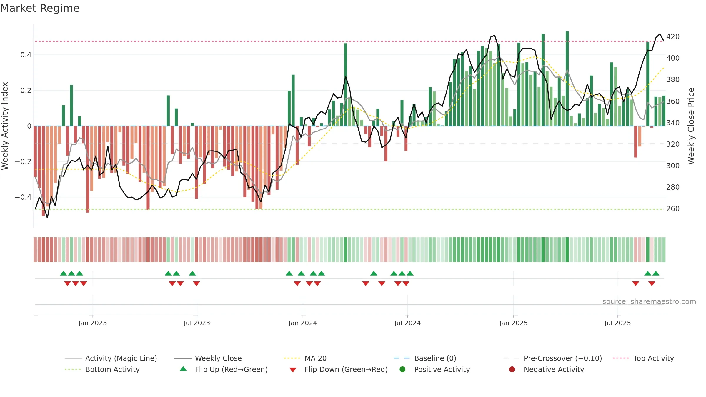 HD weekly Market Snapshot chart, closing 2025-09-19.