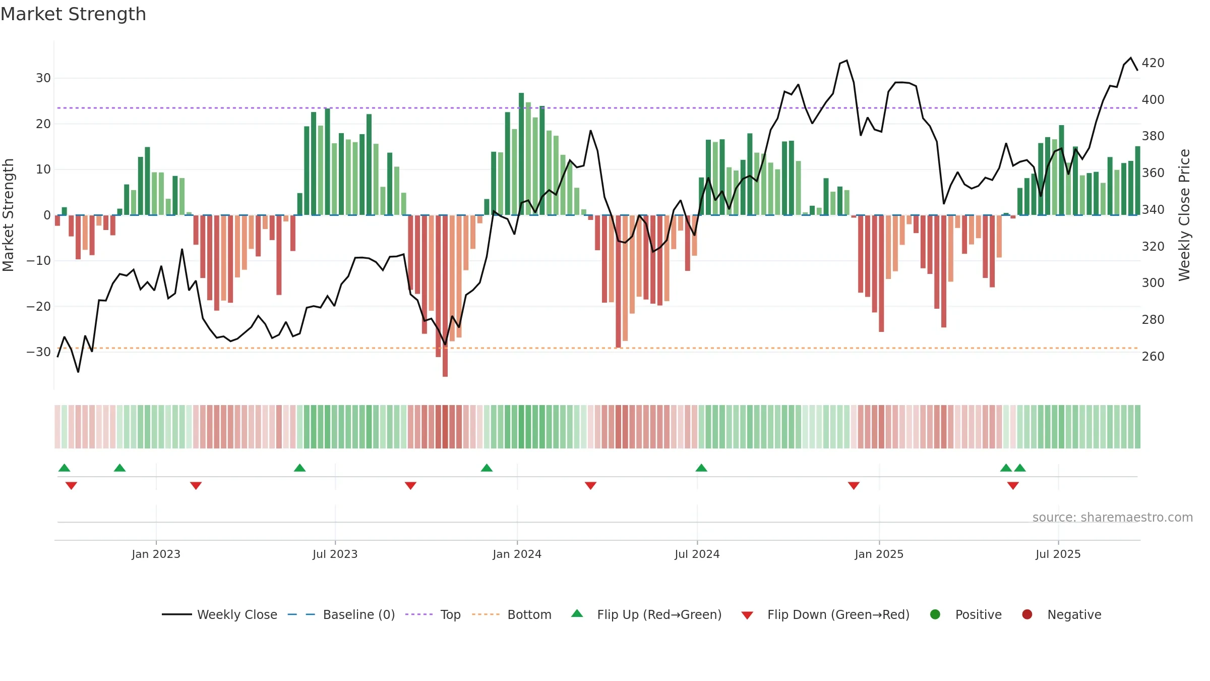 HD weekly Market Strength chart, closing 2025-09-19.