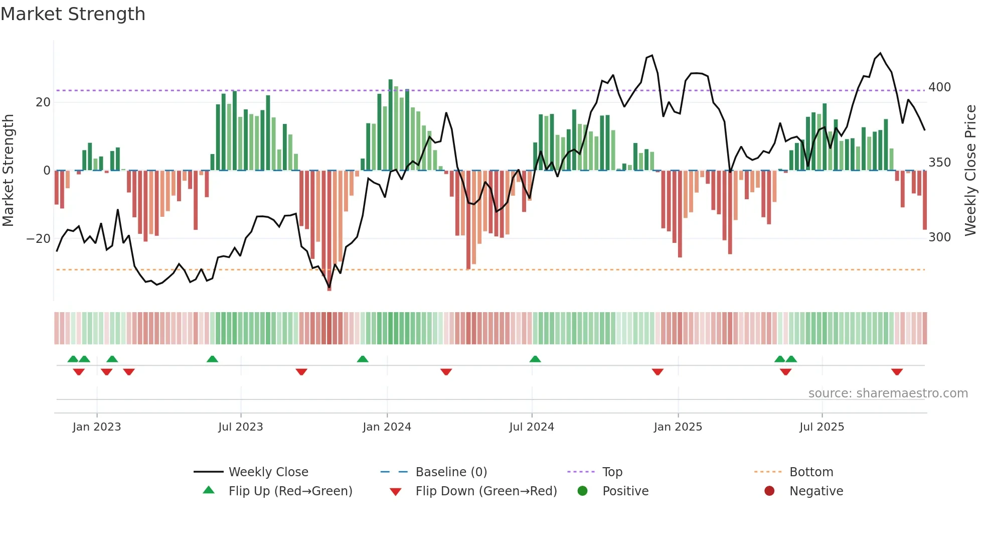 HD weekly Market Strength chart