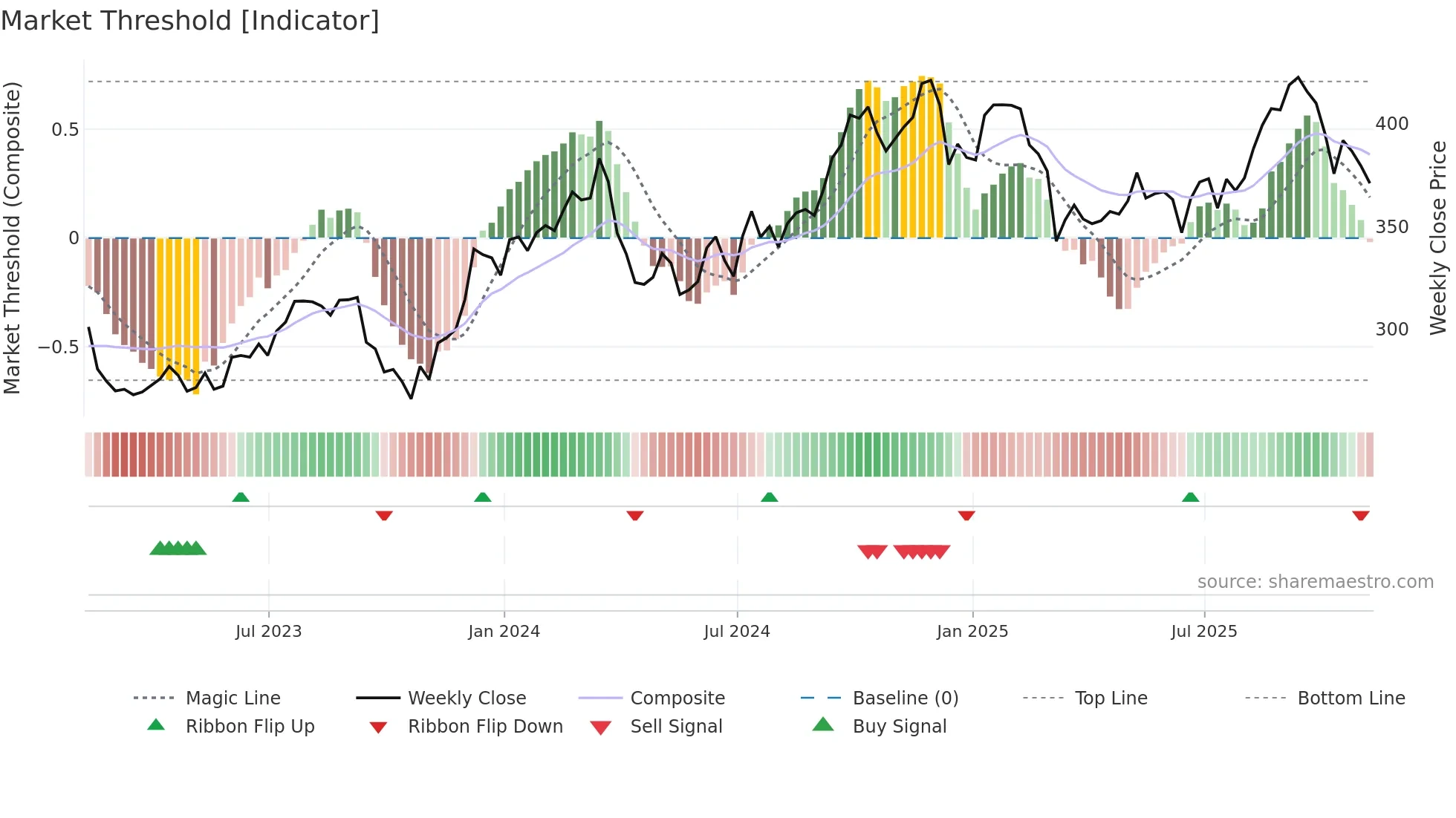 HD weekly Market Threshold chart