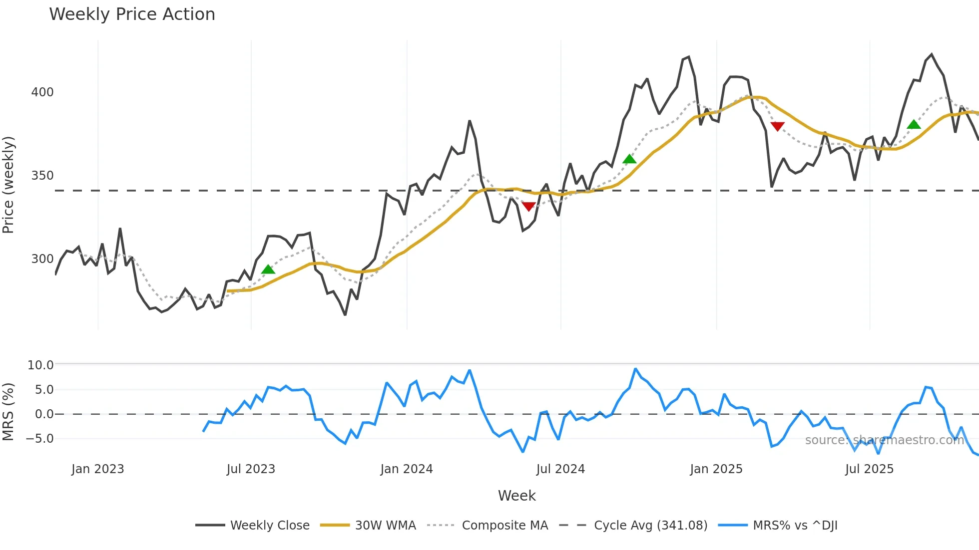 HD weekly Price Action chart, closing 2025-11-07