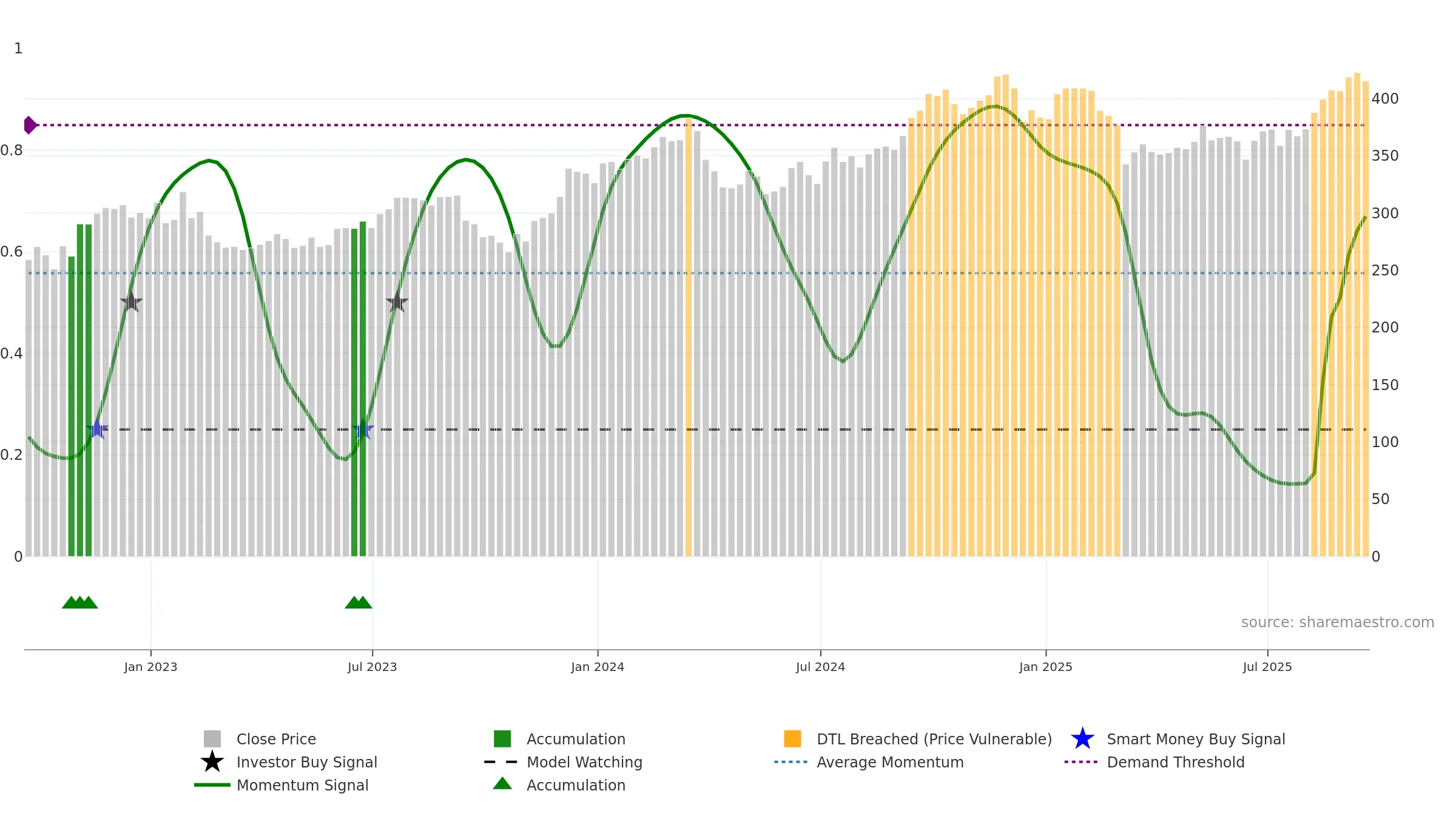 HD weekly Smart Money chart, closing 2025-09-19.