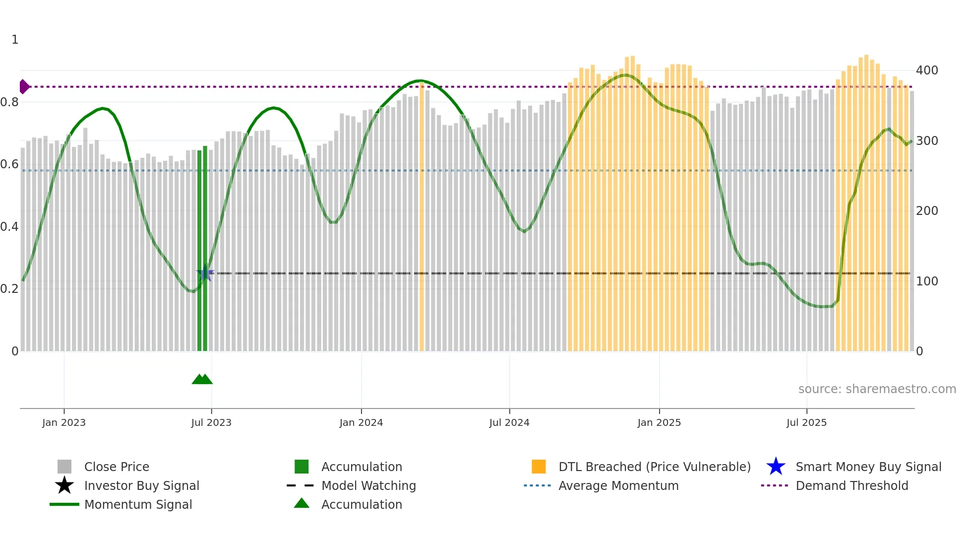 HD weekly Smart Money chart