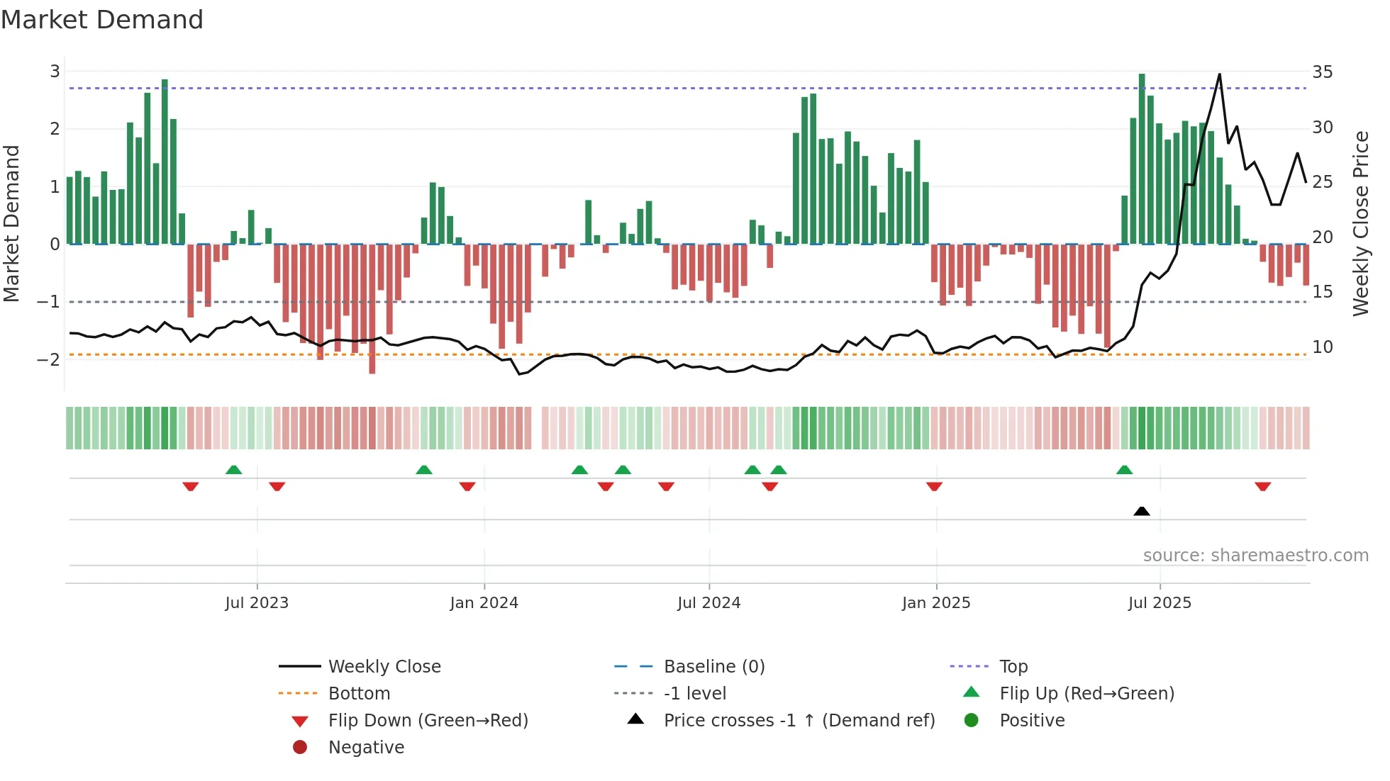 002017 weekly Market Demand chart