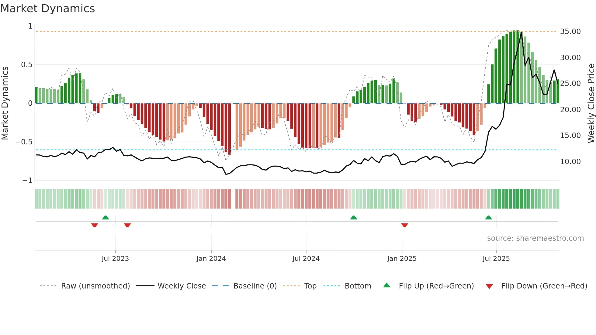 002017 weekly Market Dynamics chart