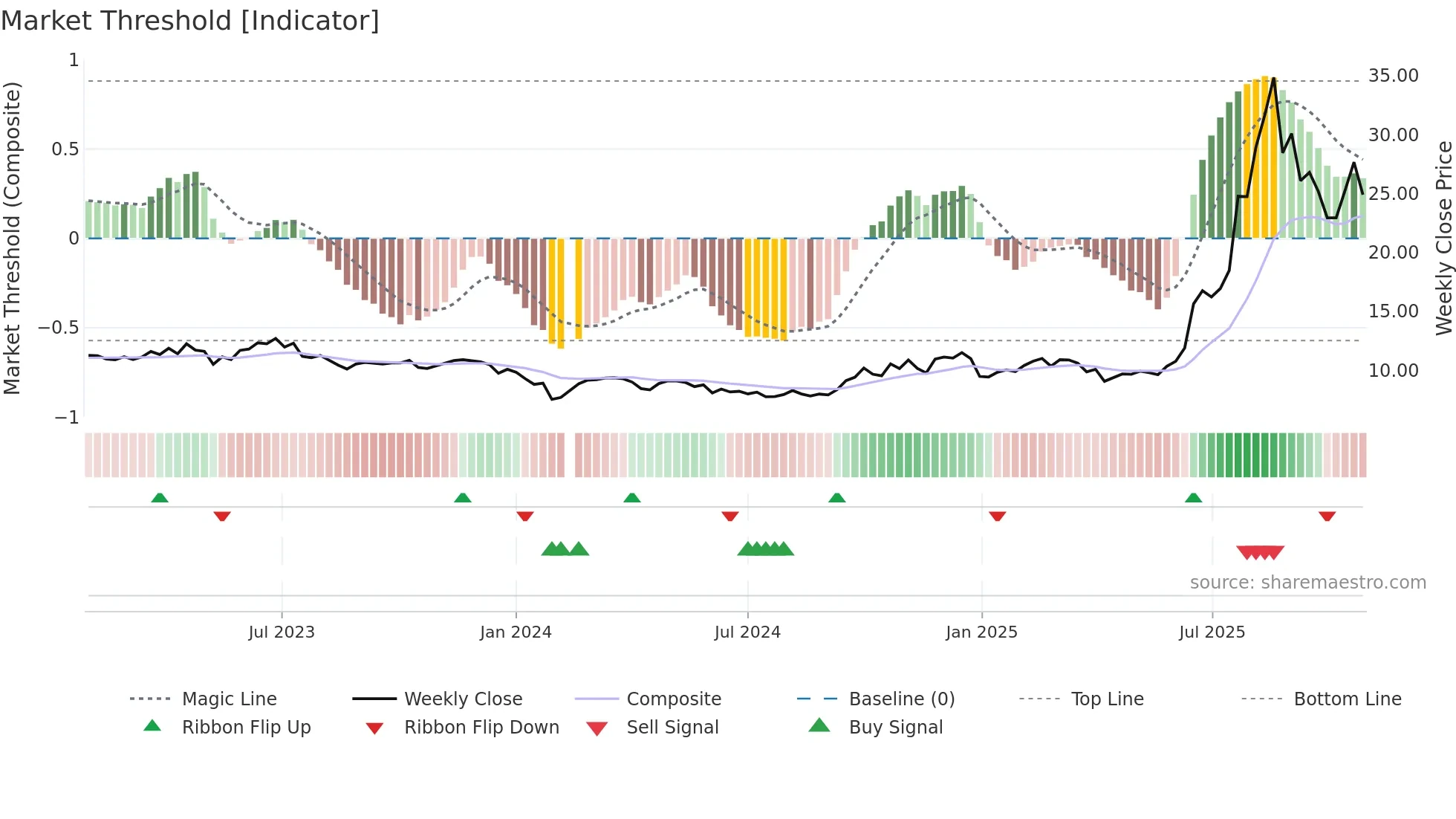 002017 weekly Market Threshold chart