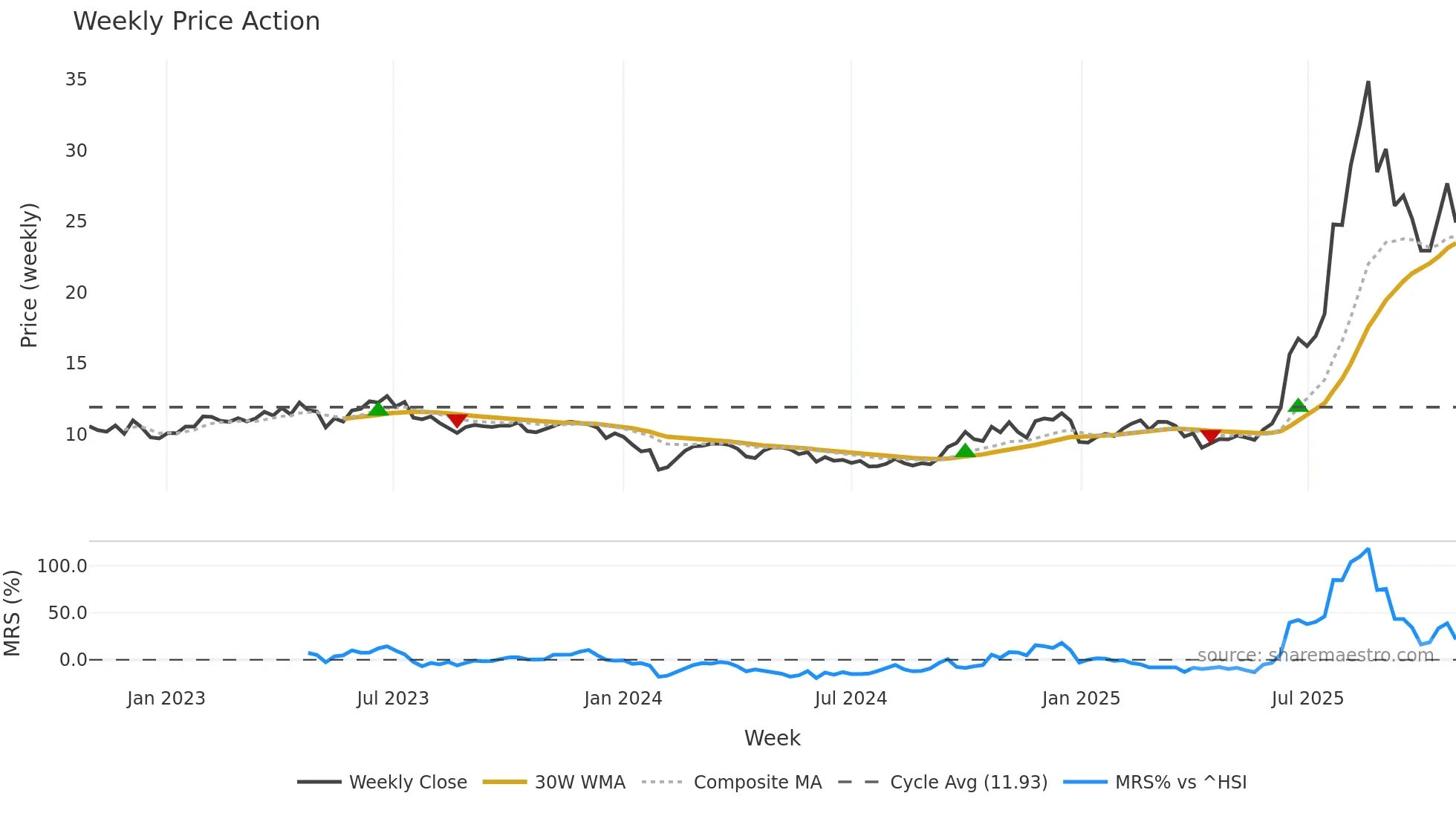 002017 weekly Price Action chart, closing 2025-10-27