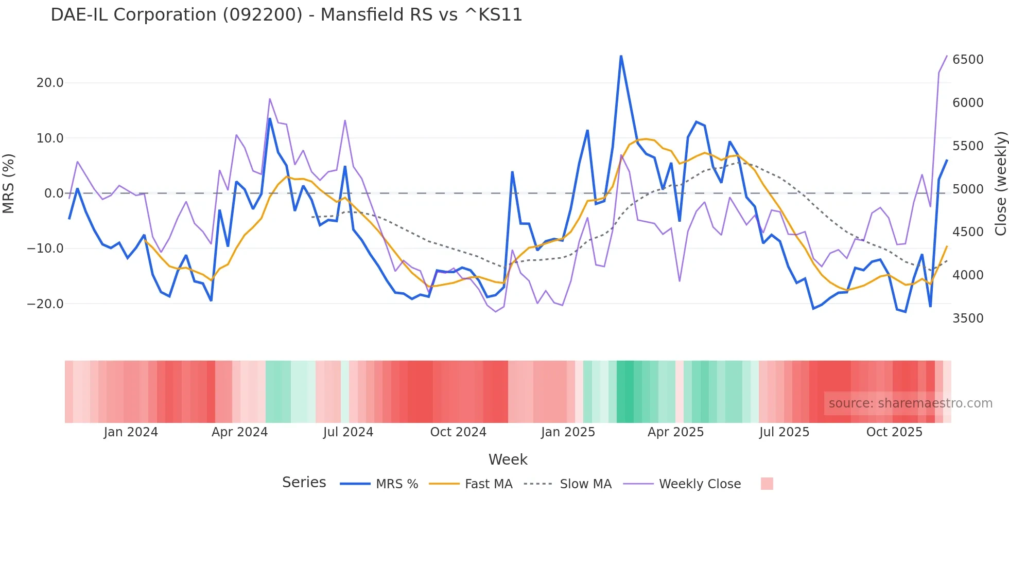 092200 Mansfield Relative Strength chart