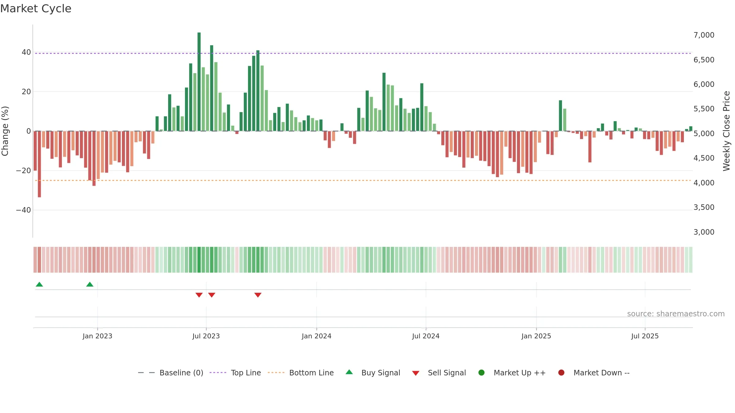 092200 weekly Market Cycle chart, closing 2025-09-15.