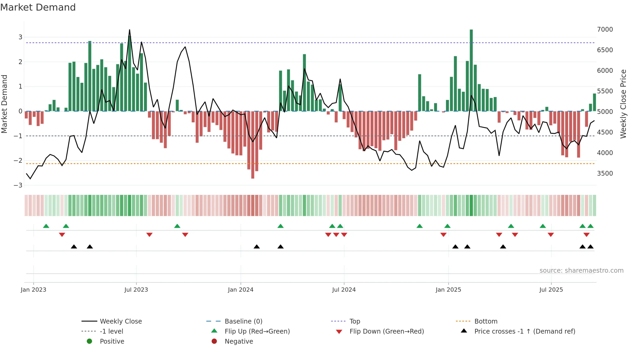 092200 weekly Market Demand chart, closing 2025-09-15.