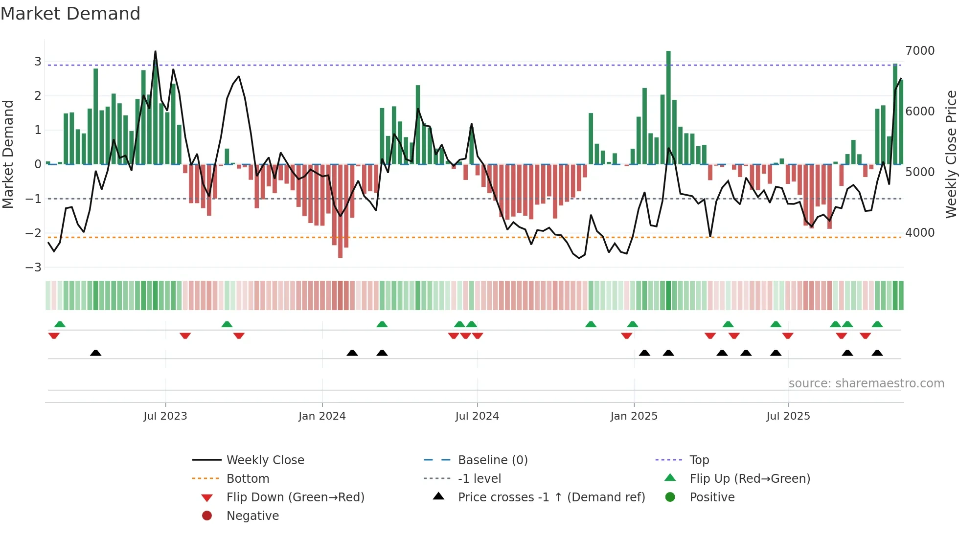092200 weekly Market Demand chart