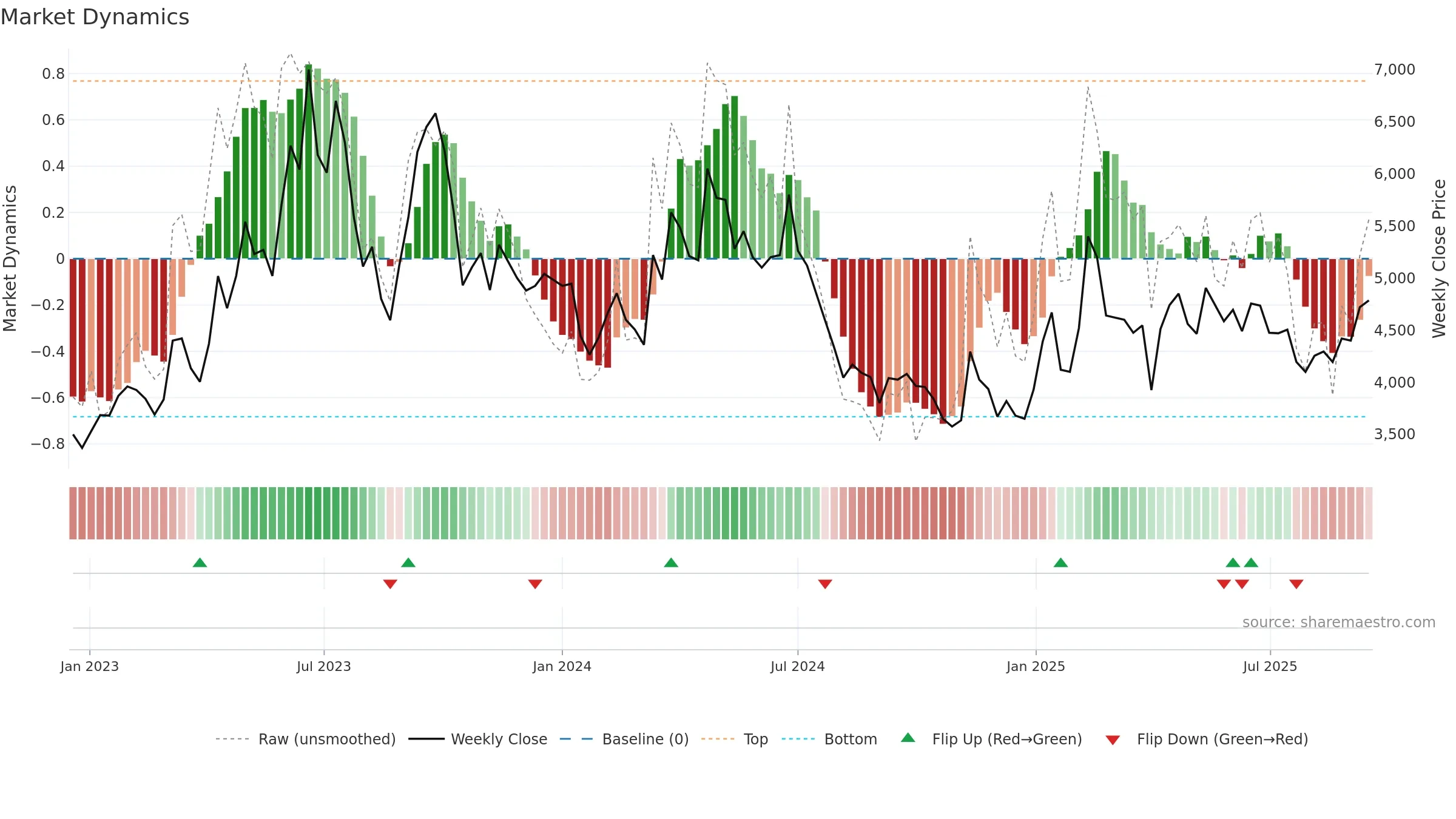 092200 weekly Market Dynamics chart, closing 2025-09-15.