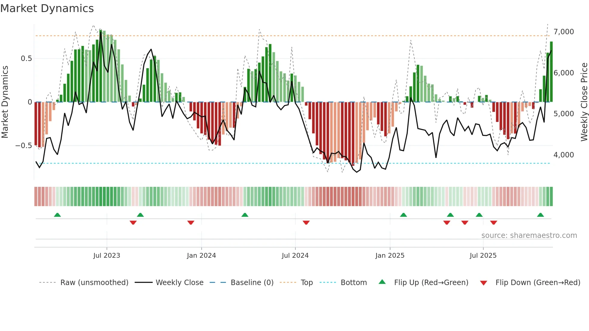 092200 weekly Market Dynamics chart