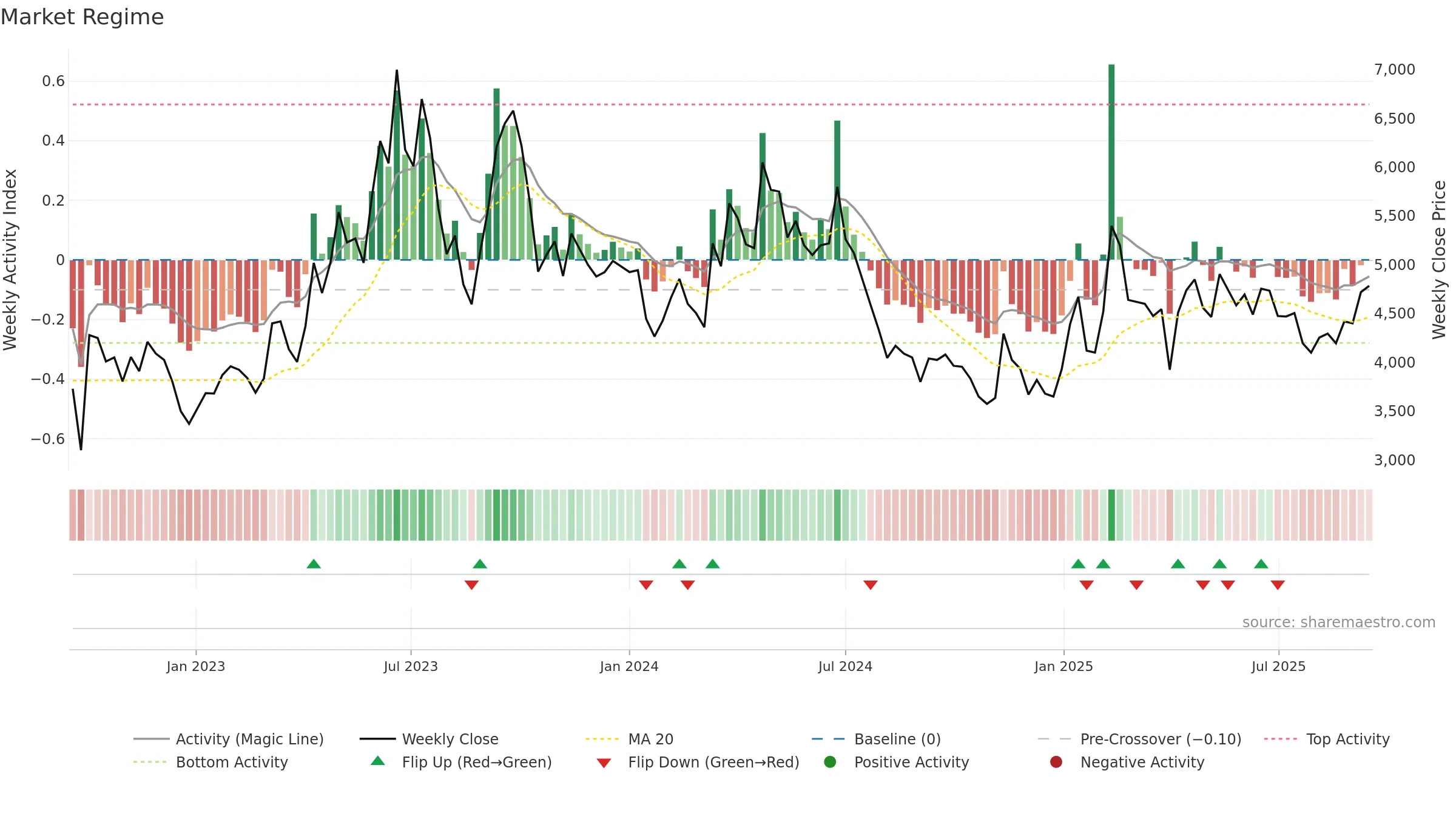 092200 weekly Market Snapshot chart, closing 2025-09-15.