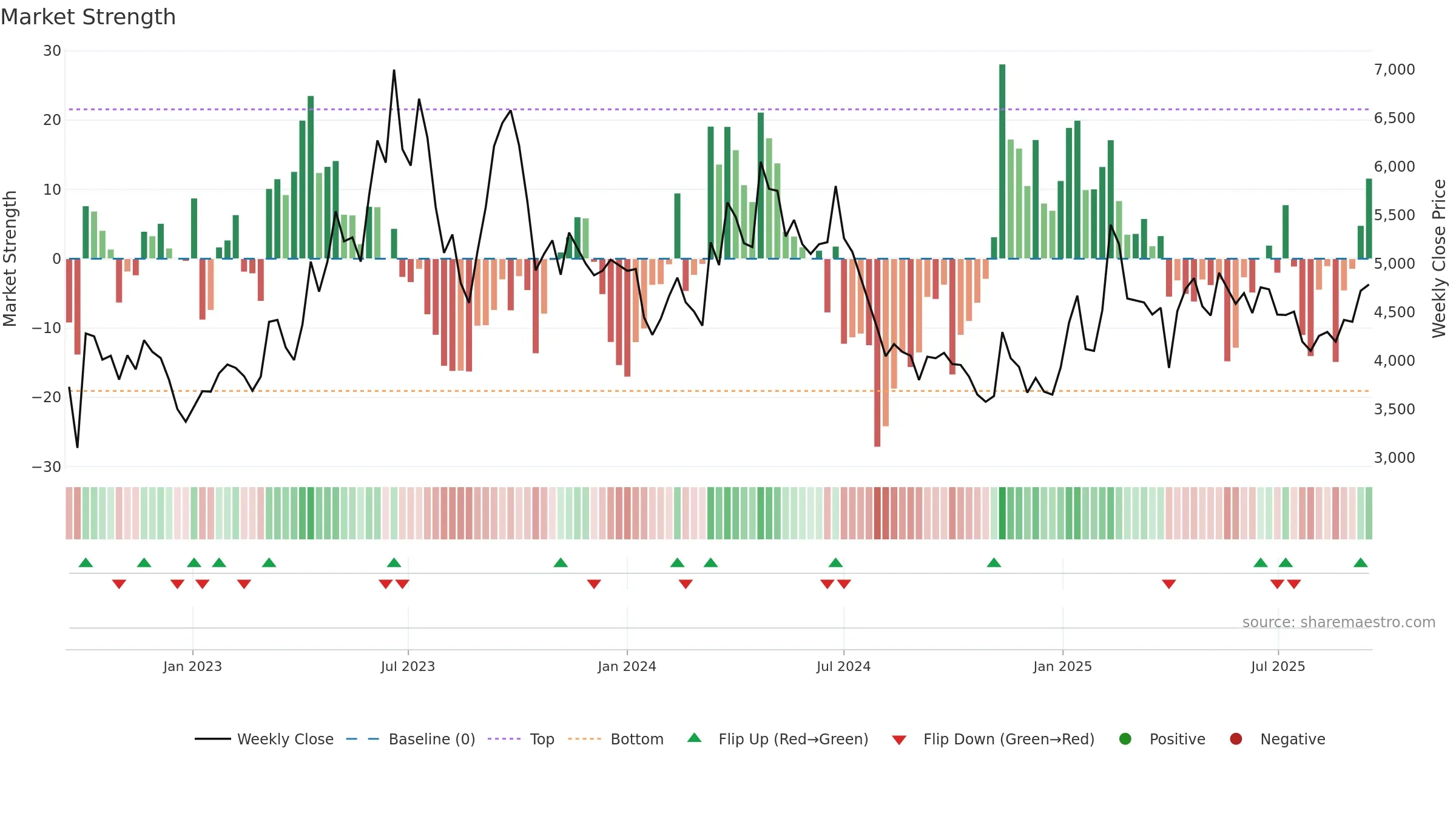 092200 weekly Market Strength chart, closing 2025-09-15.