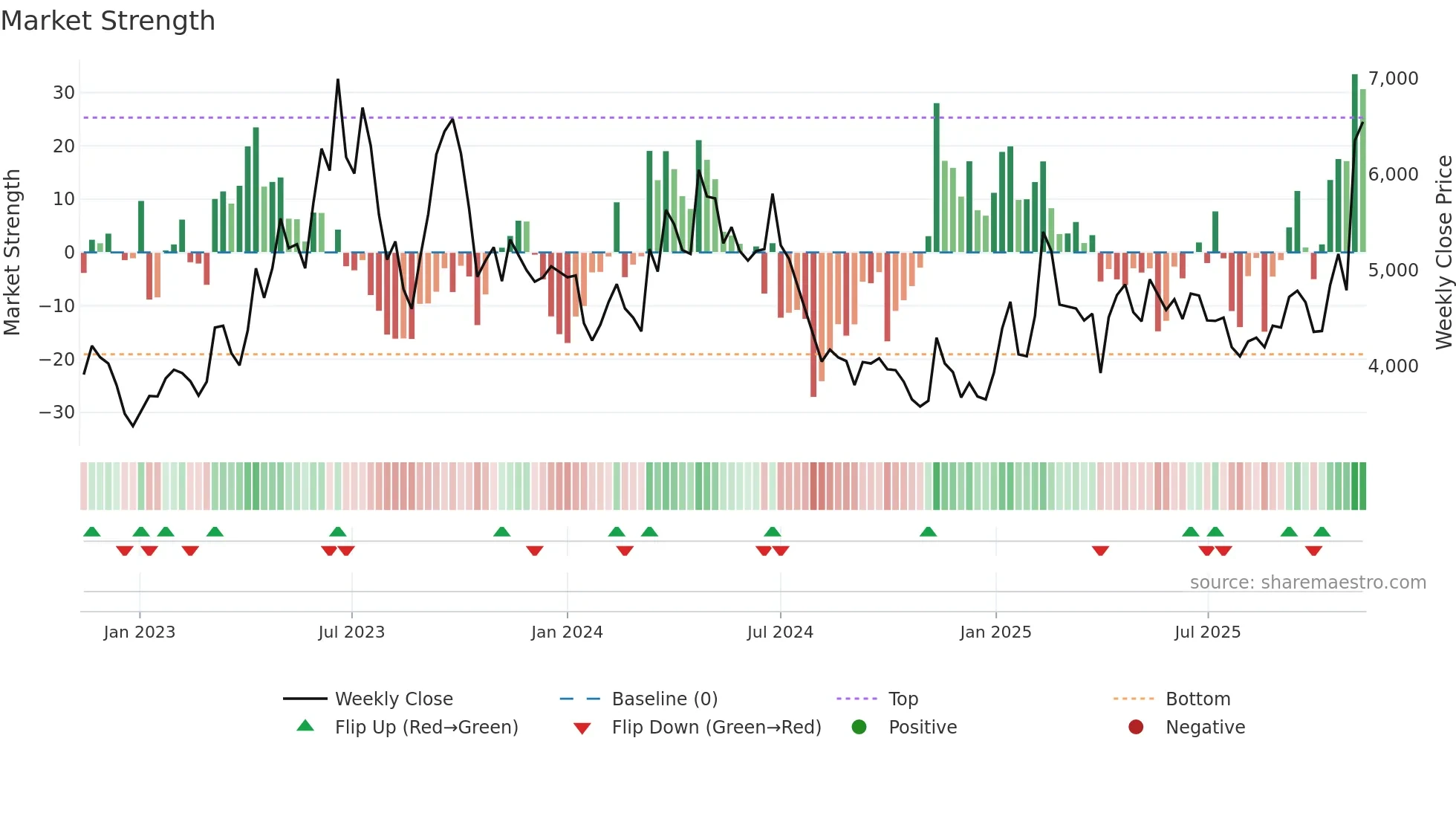 092200 weekly Market Strength chart