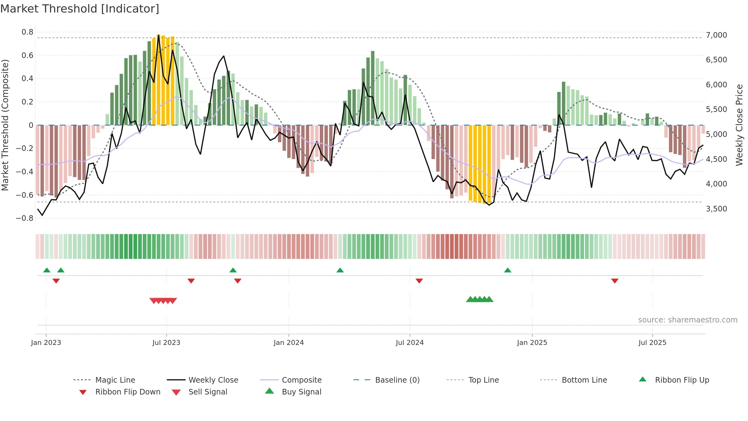 092200 weekly Market Threshold chart, closing 2025-09-15.