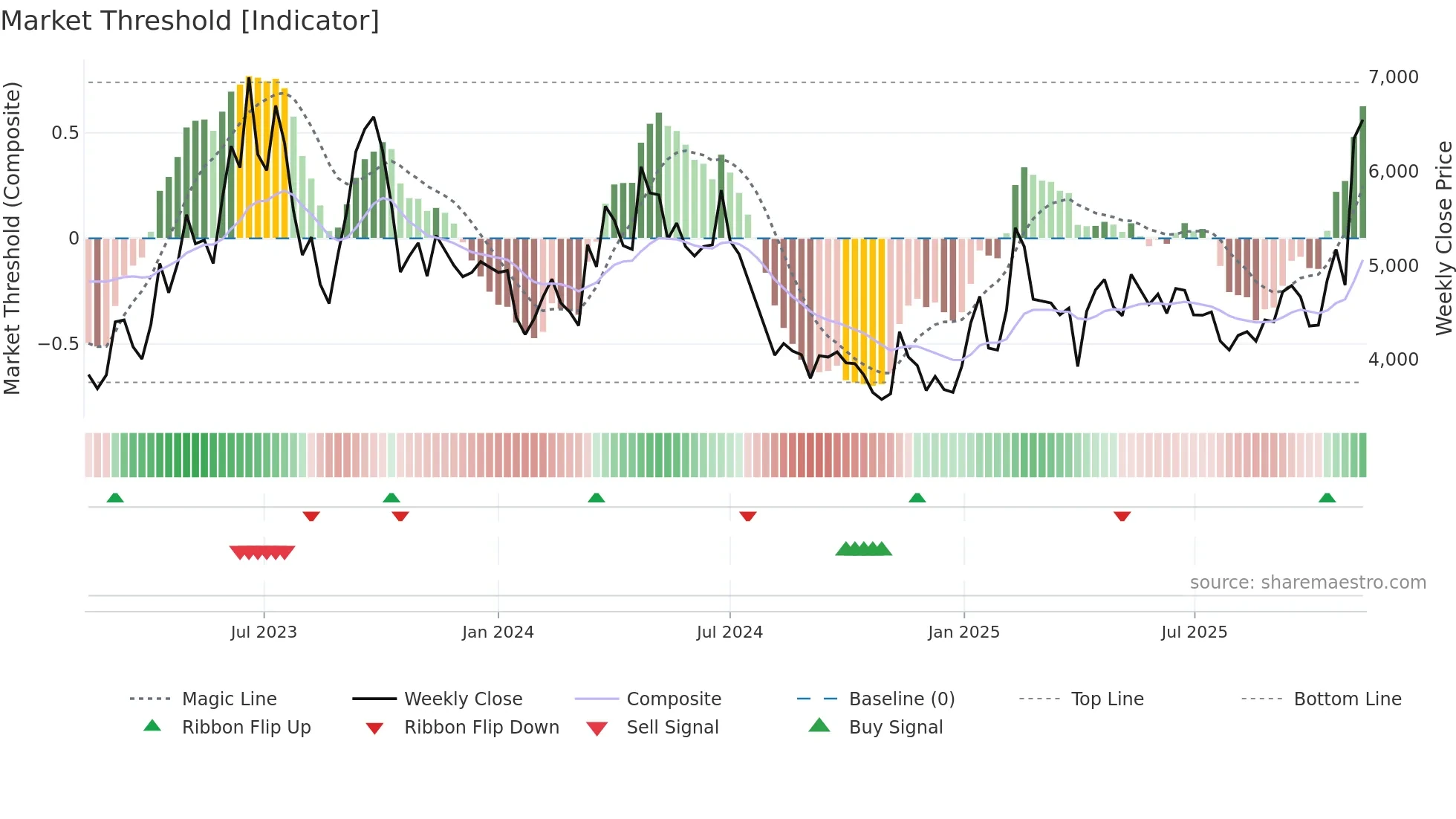 092200 weekly Market Threshold chart