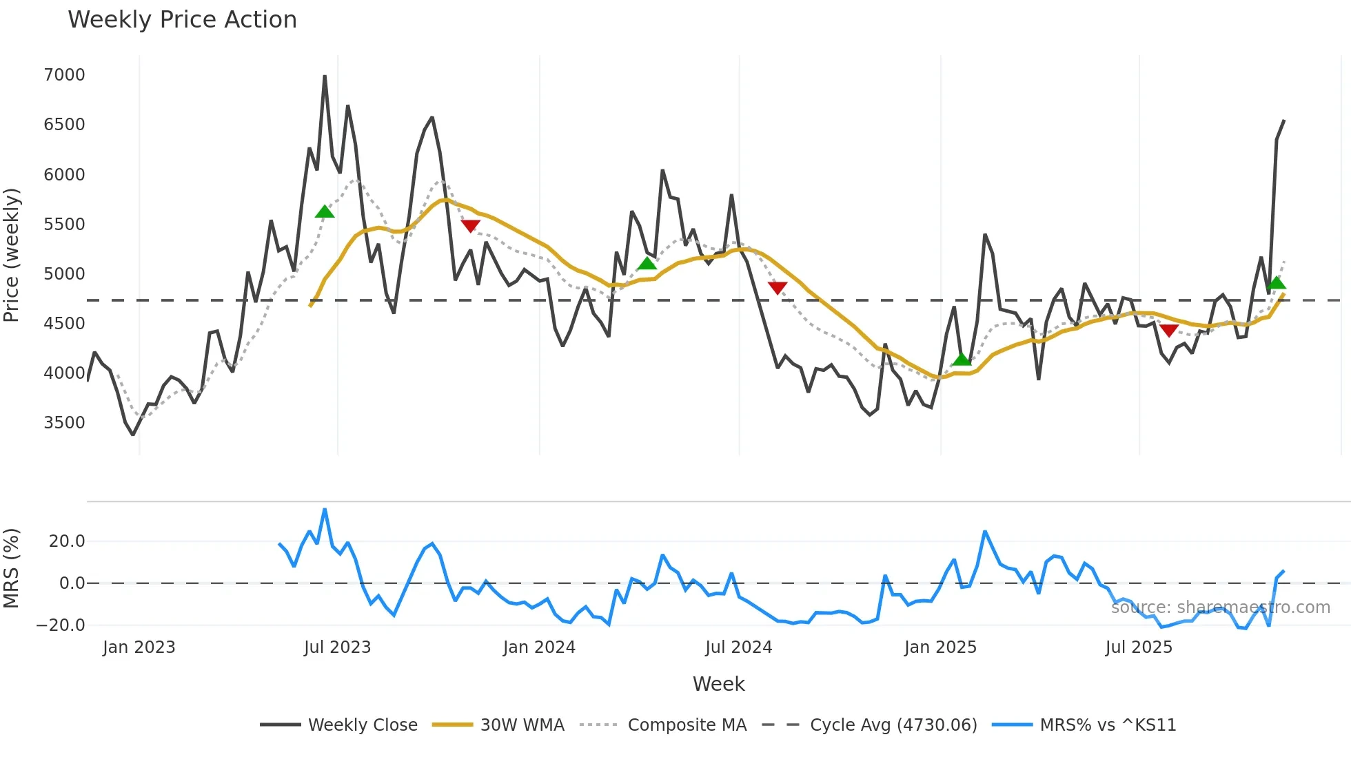 092200 weekly Price Action chart, closing 2025-11-10