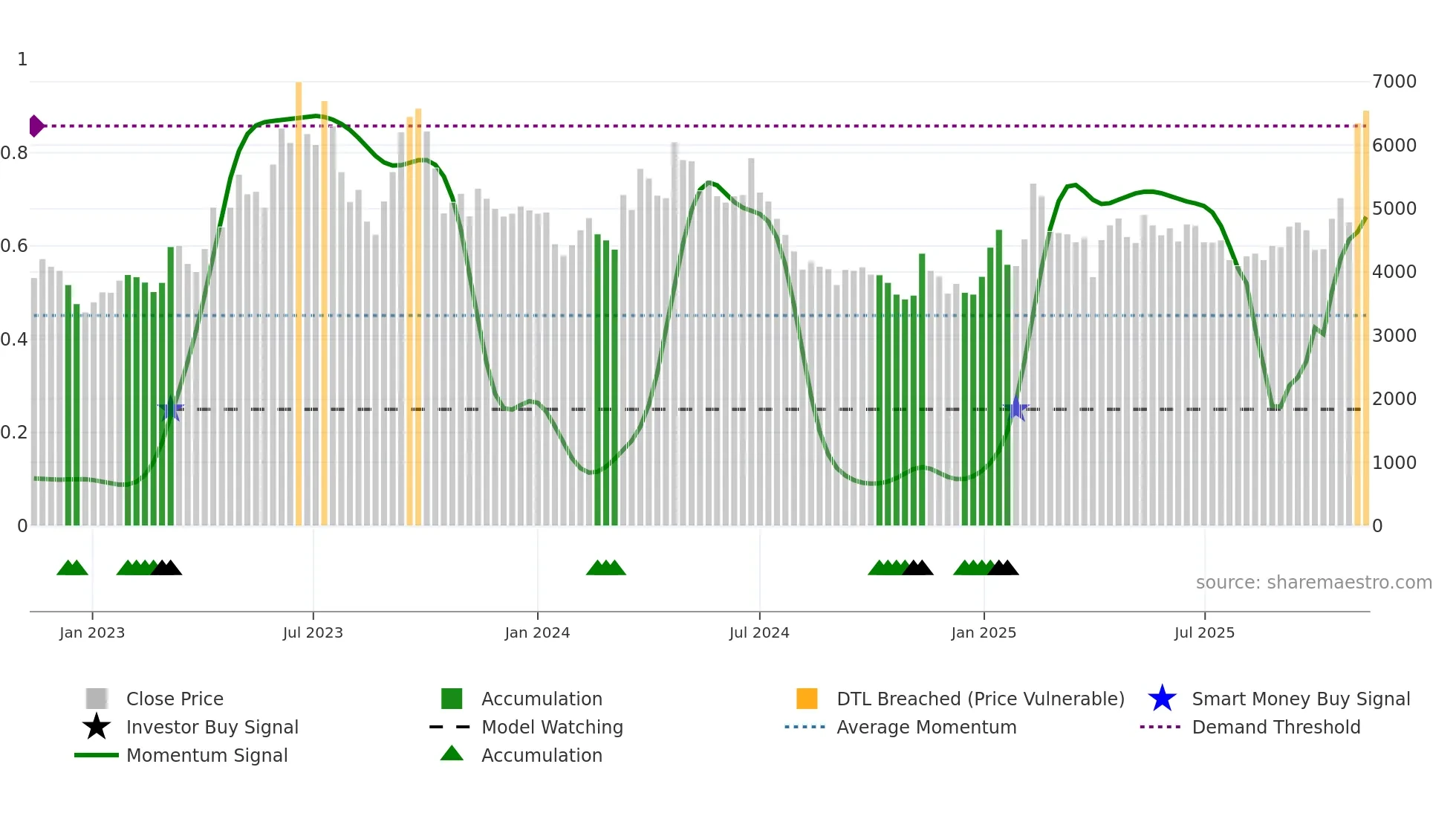 092200 weekly Smart Money chart