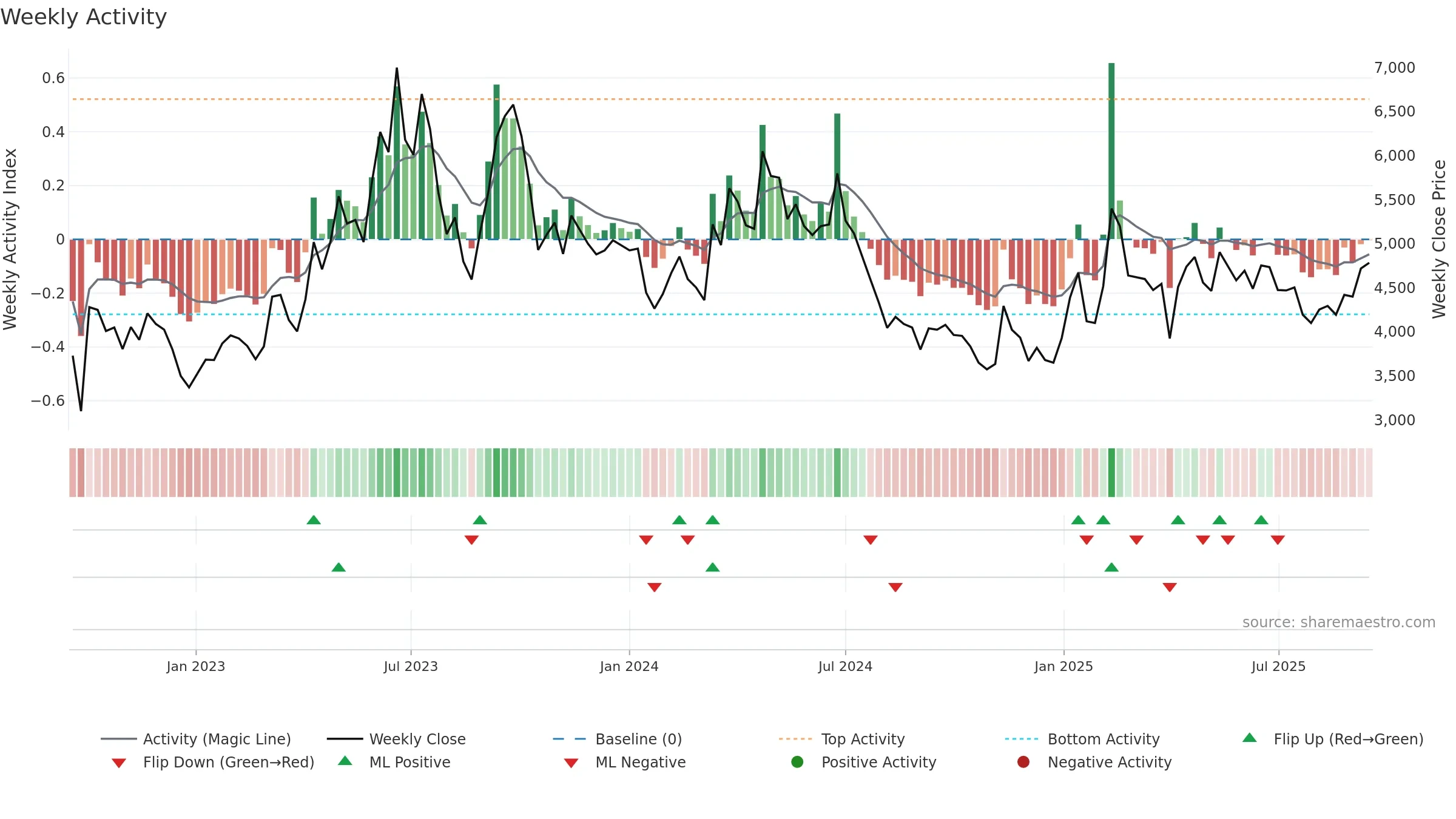 092200 weekly Activity chart, closing 2025-09-15.