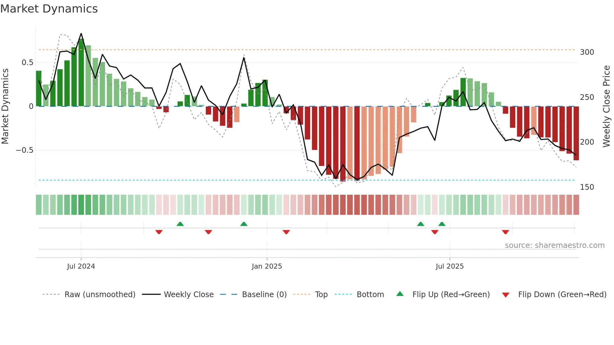 BAJEL weekly Market Dynamics chart