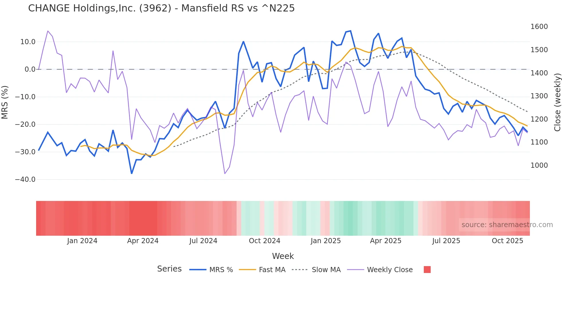 3962 Mansfield Relative Strength chart