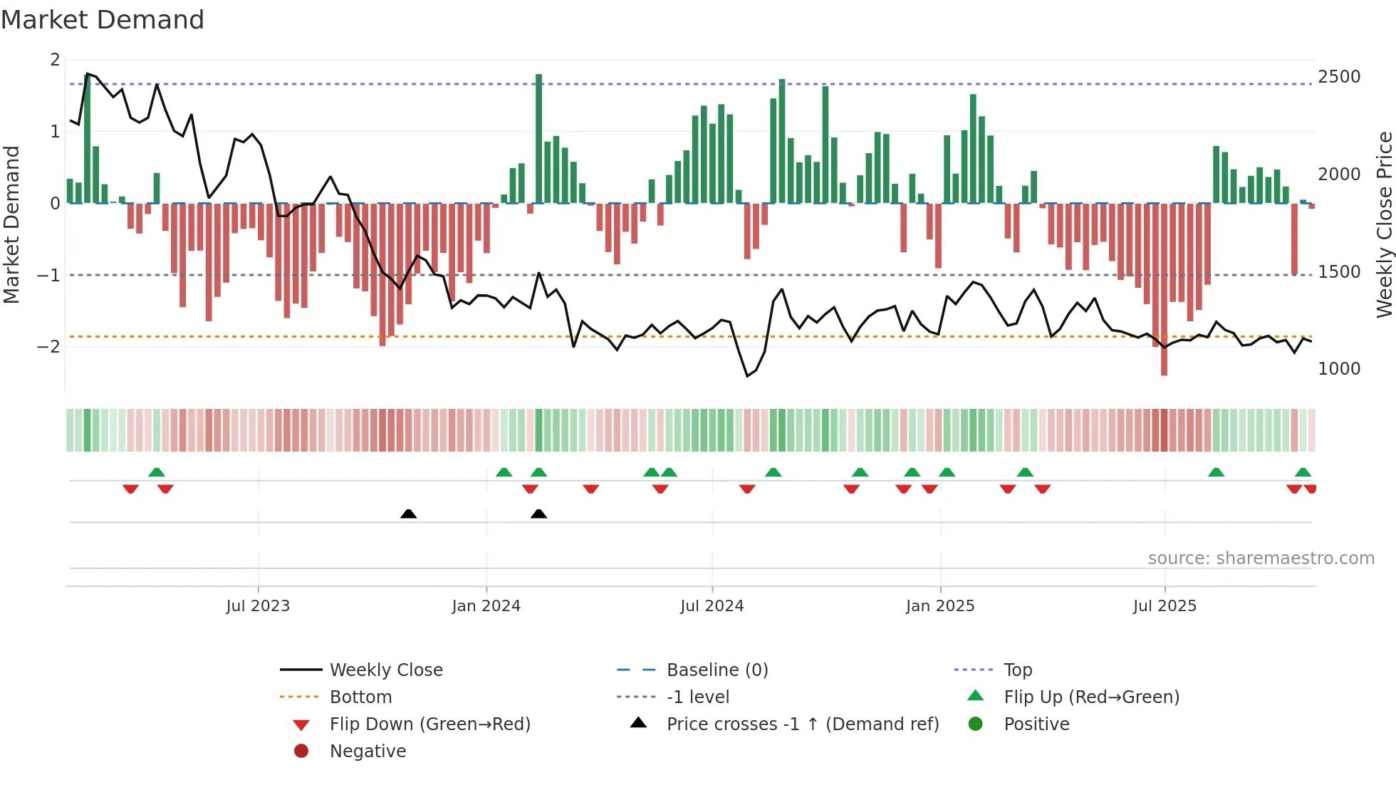3962 weekly Market Demand chart
