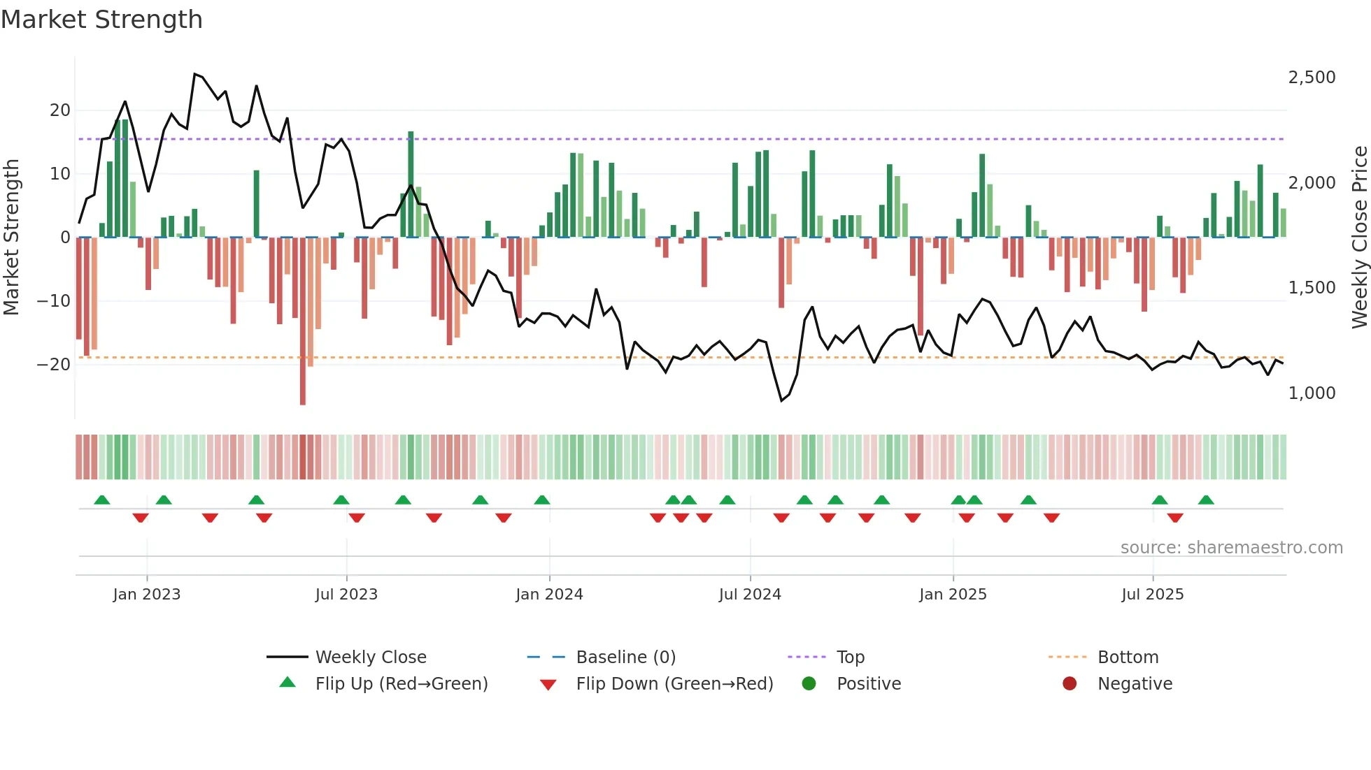 3962 weekly Market Strength chart