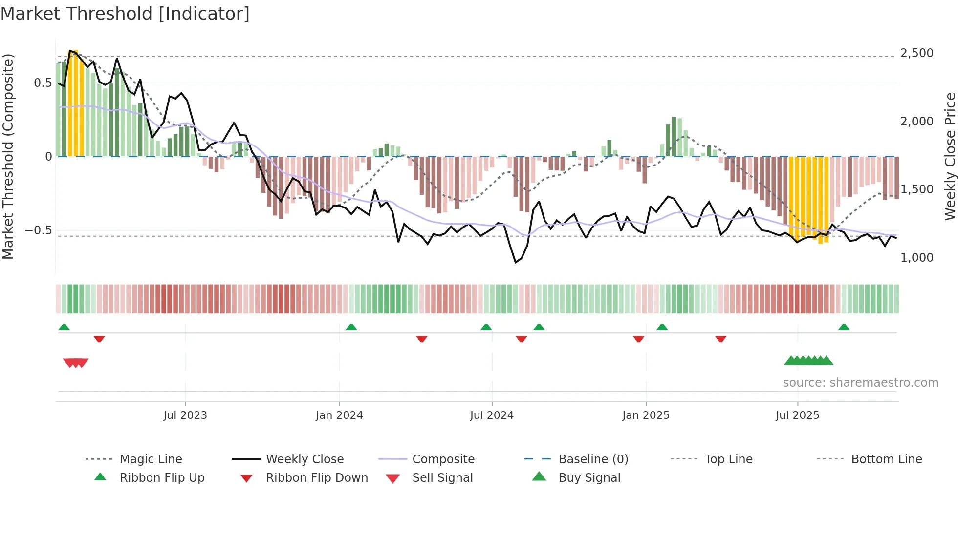 3962 weekly Market Threshold chart