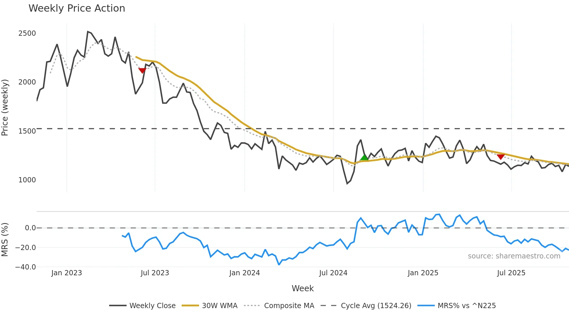 3962 weekly Price Action chart, closing 2025-10-27