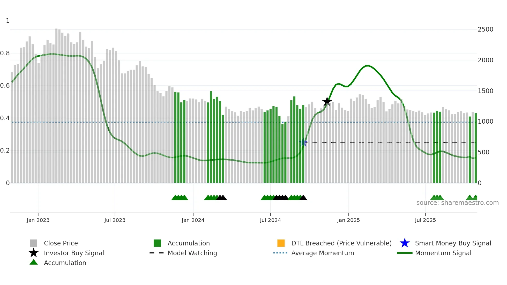 3962 weekly Smart Money chart