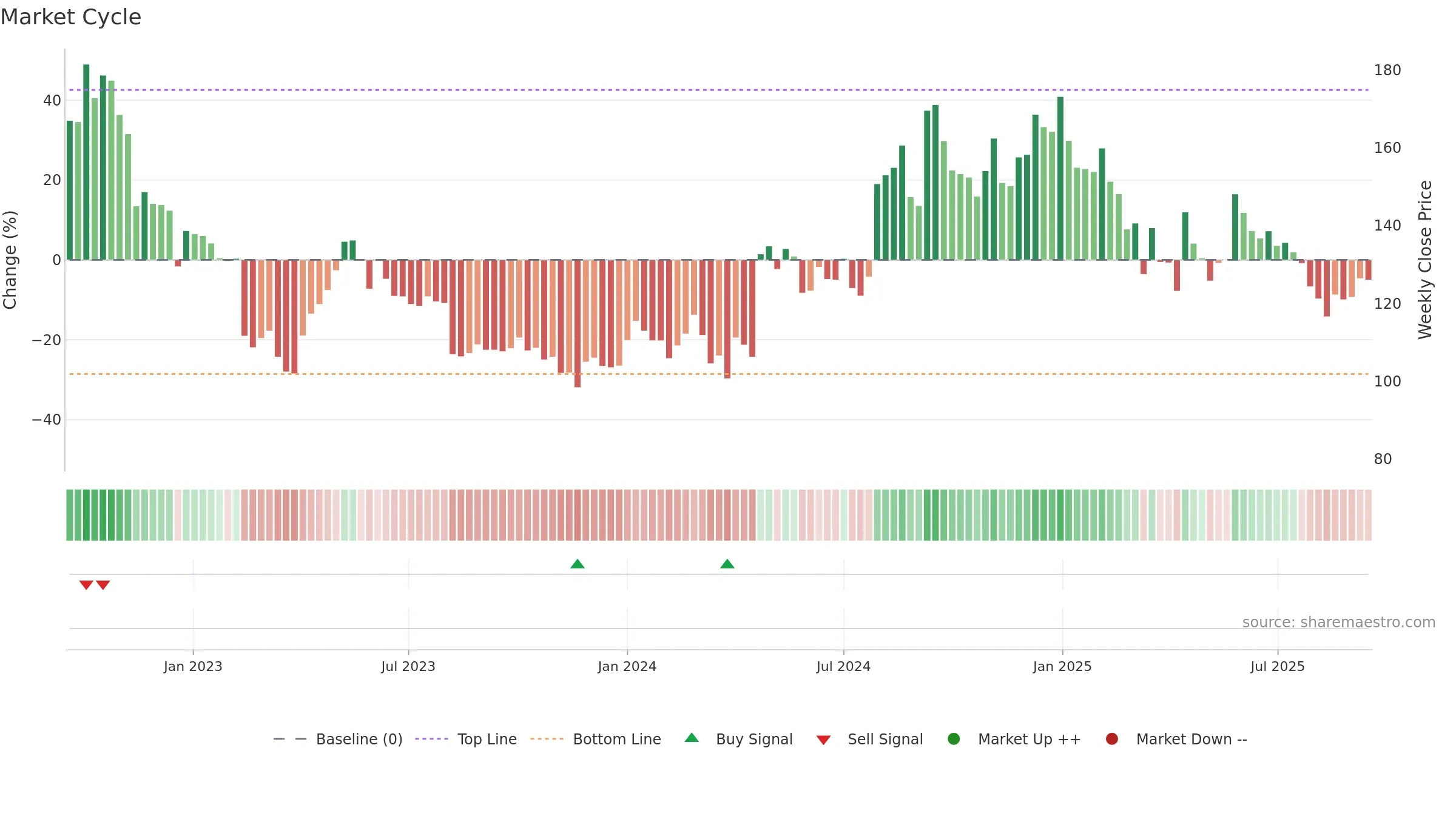 ESTER weekly Market Cycle chart, closing 2025-09-15.