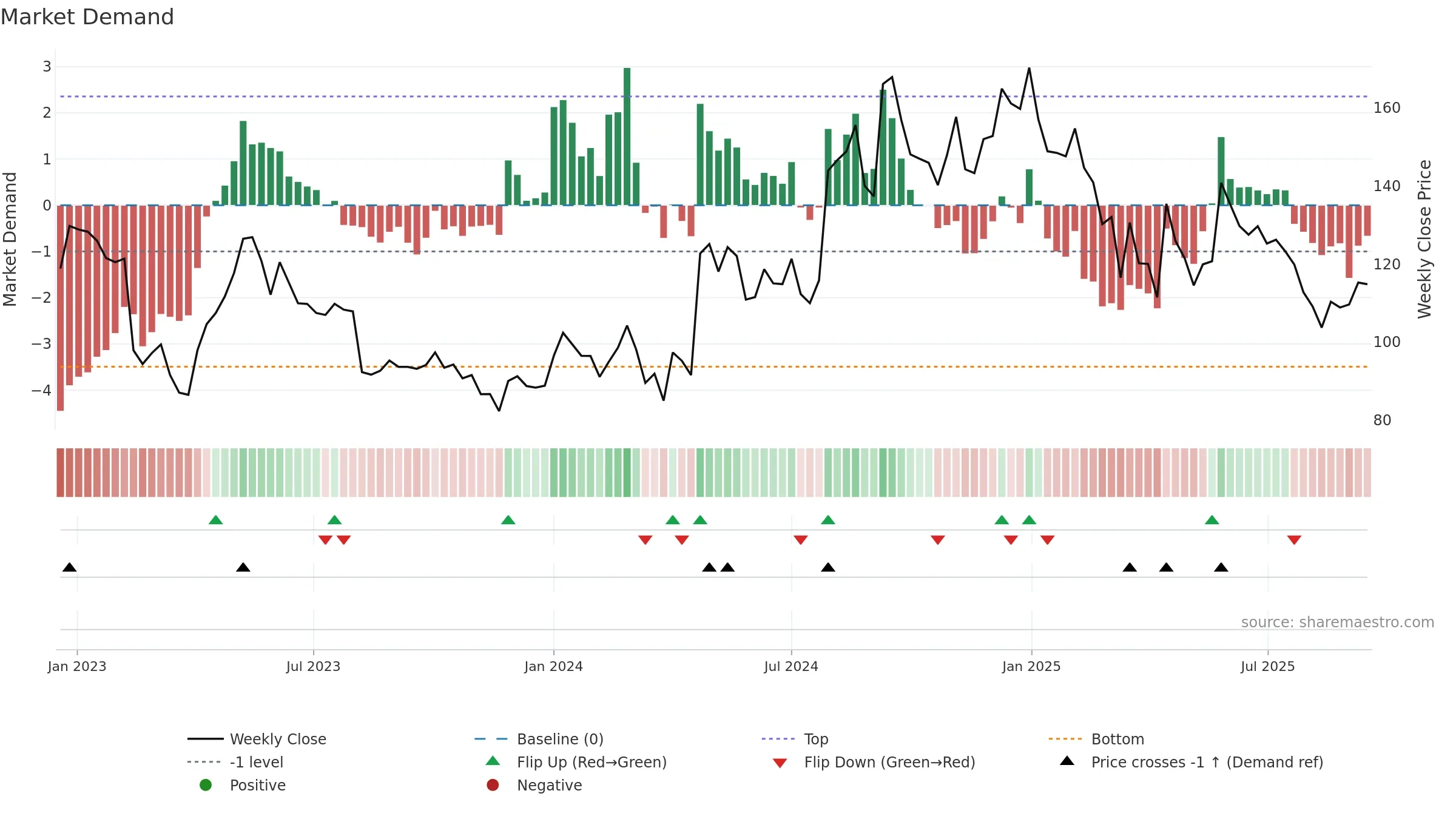 ESTER weekly Market Demand chart, closing 2025-09-15.