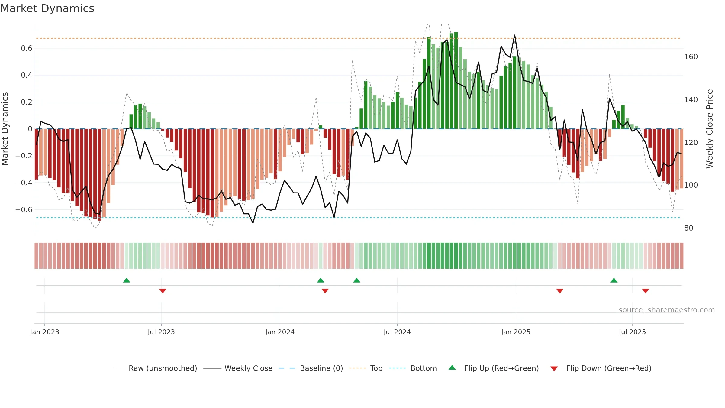 ESTER weekly Market Dynamics chart, closing 2025-09-15.