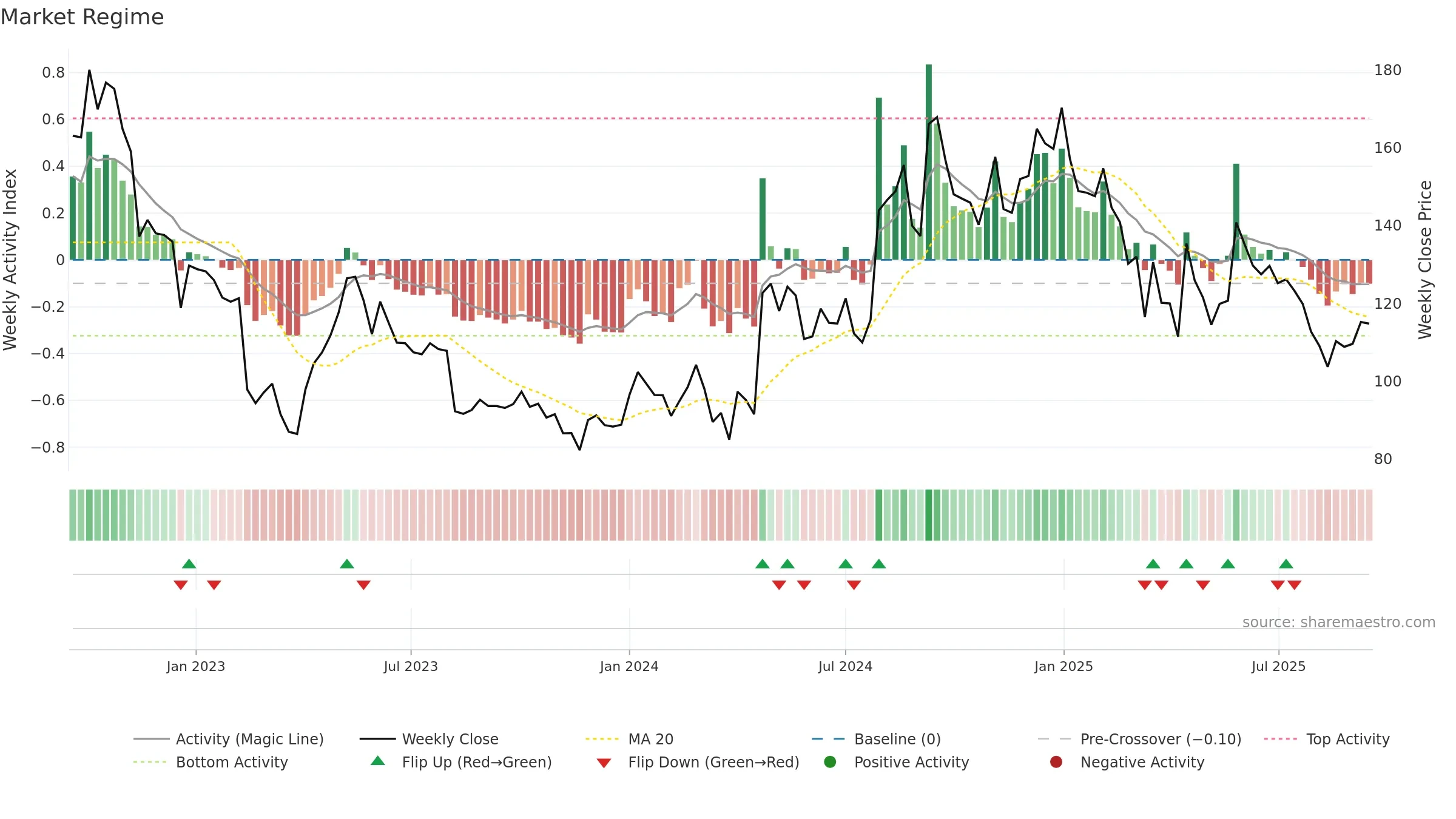 ESTER weekly Market Snapshot chart, closing 2025-09-15.