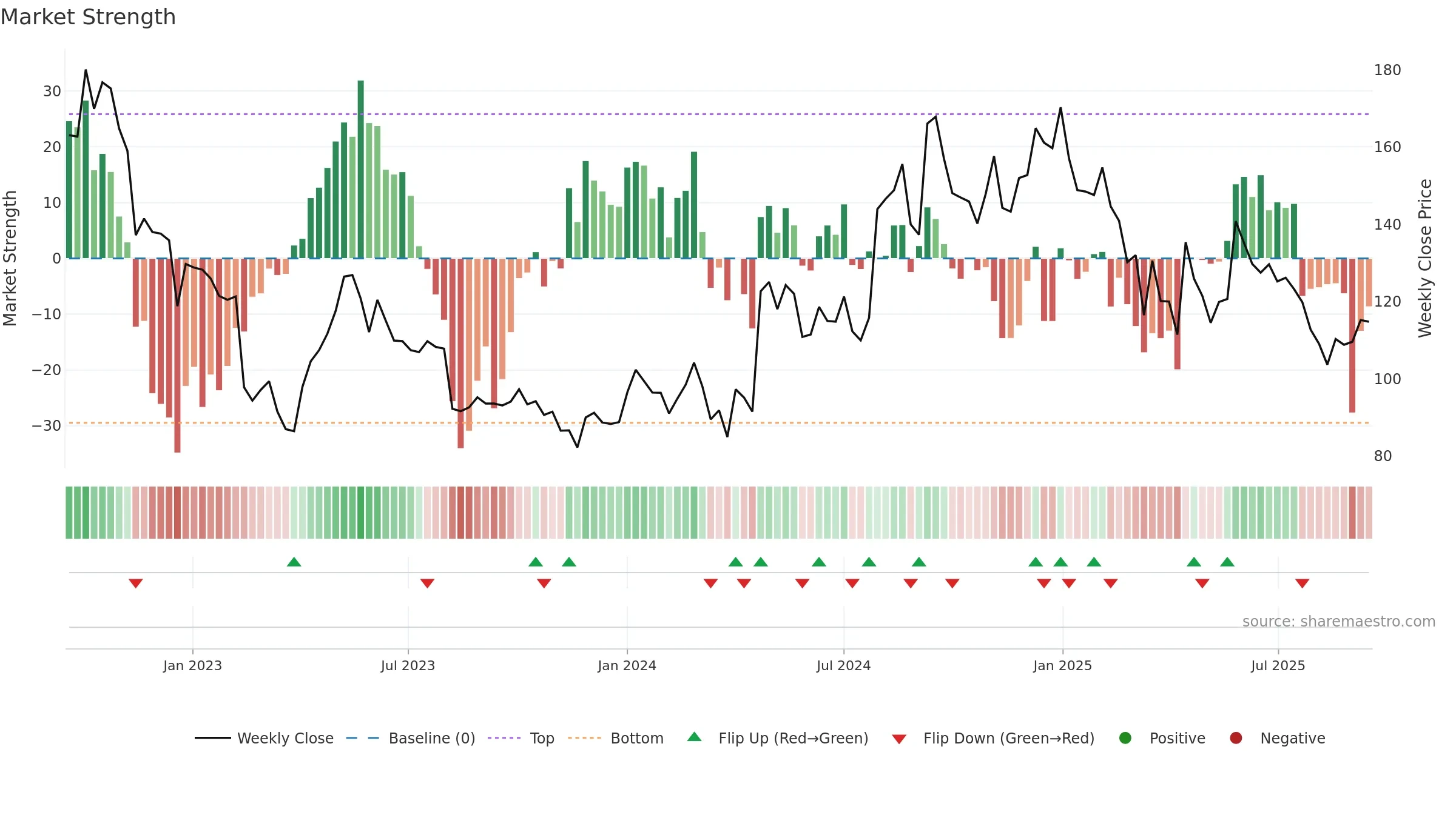ESTER weekly Market Strength chart, closing 2025-09-15.