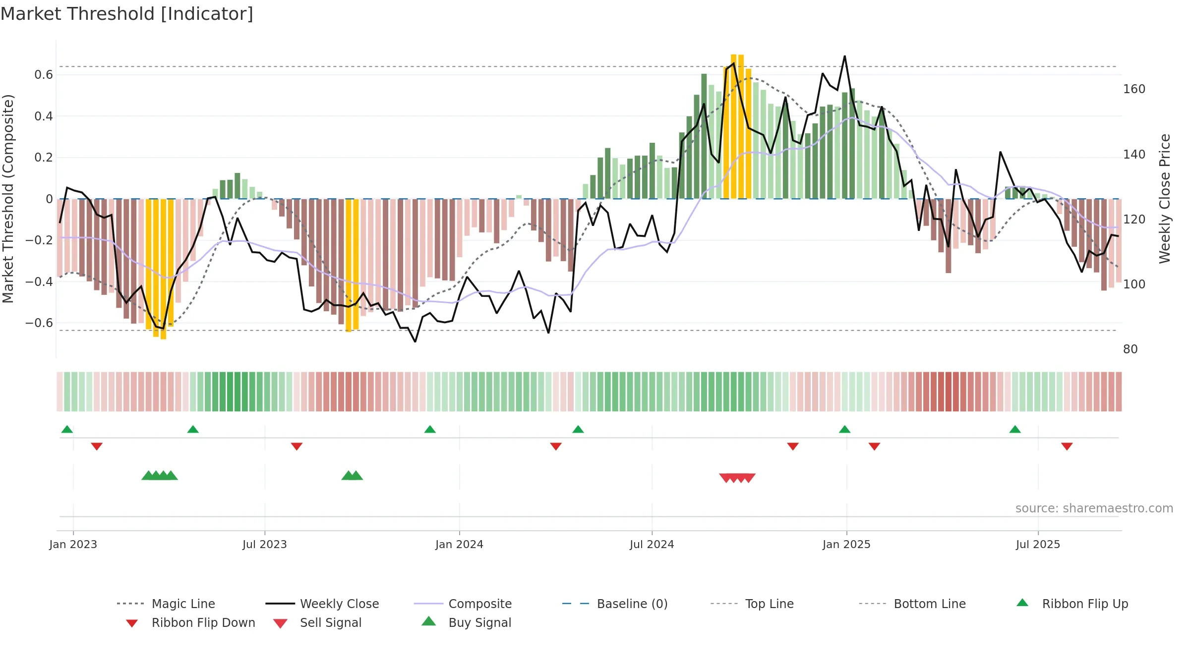 ESTER weekly Market Threshold chart, closing 2025-09-15.