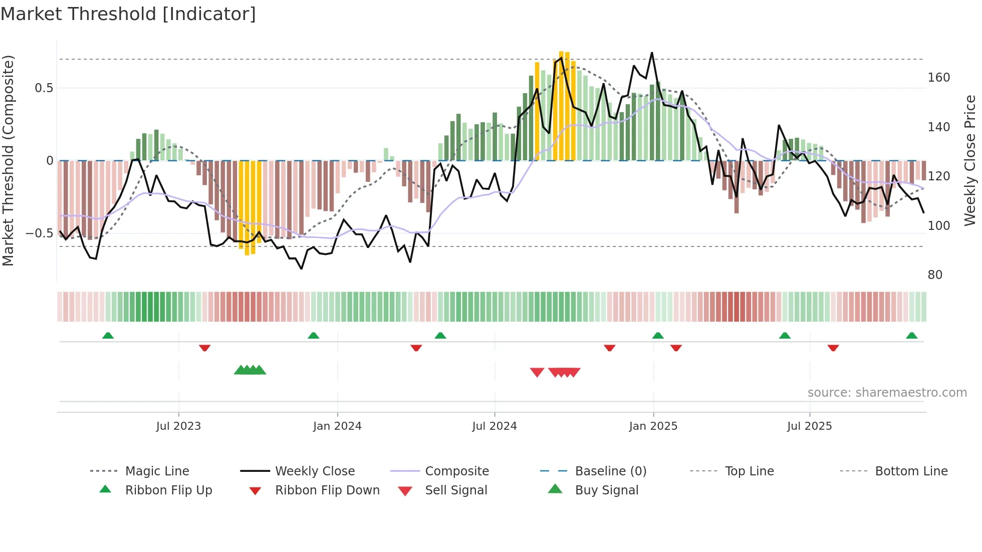 ESTER weekly Market Threshold chart