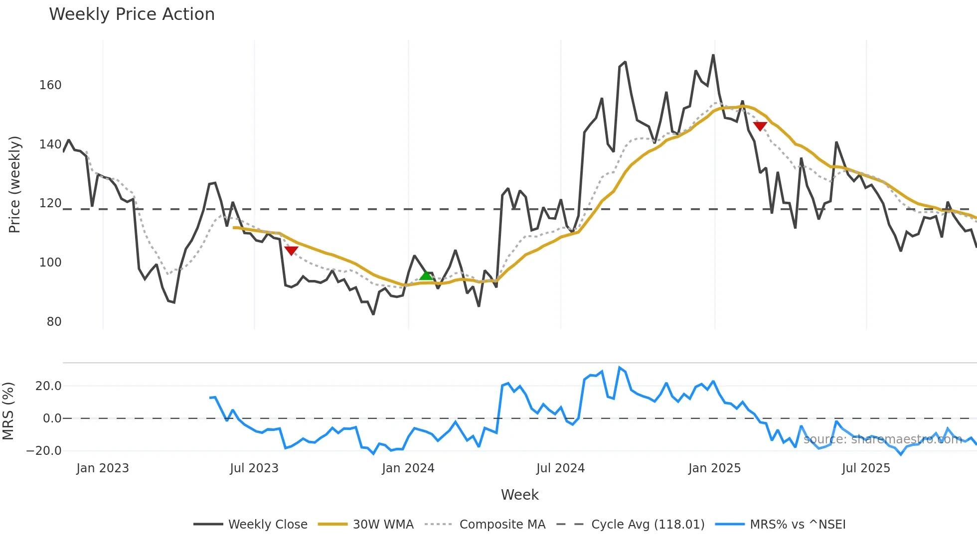 ESTER weekly Price Action chart, closing 2025-11-10