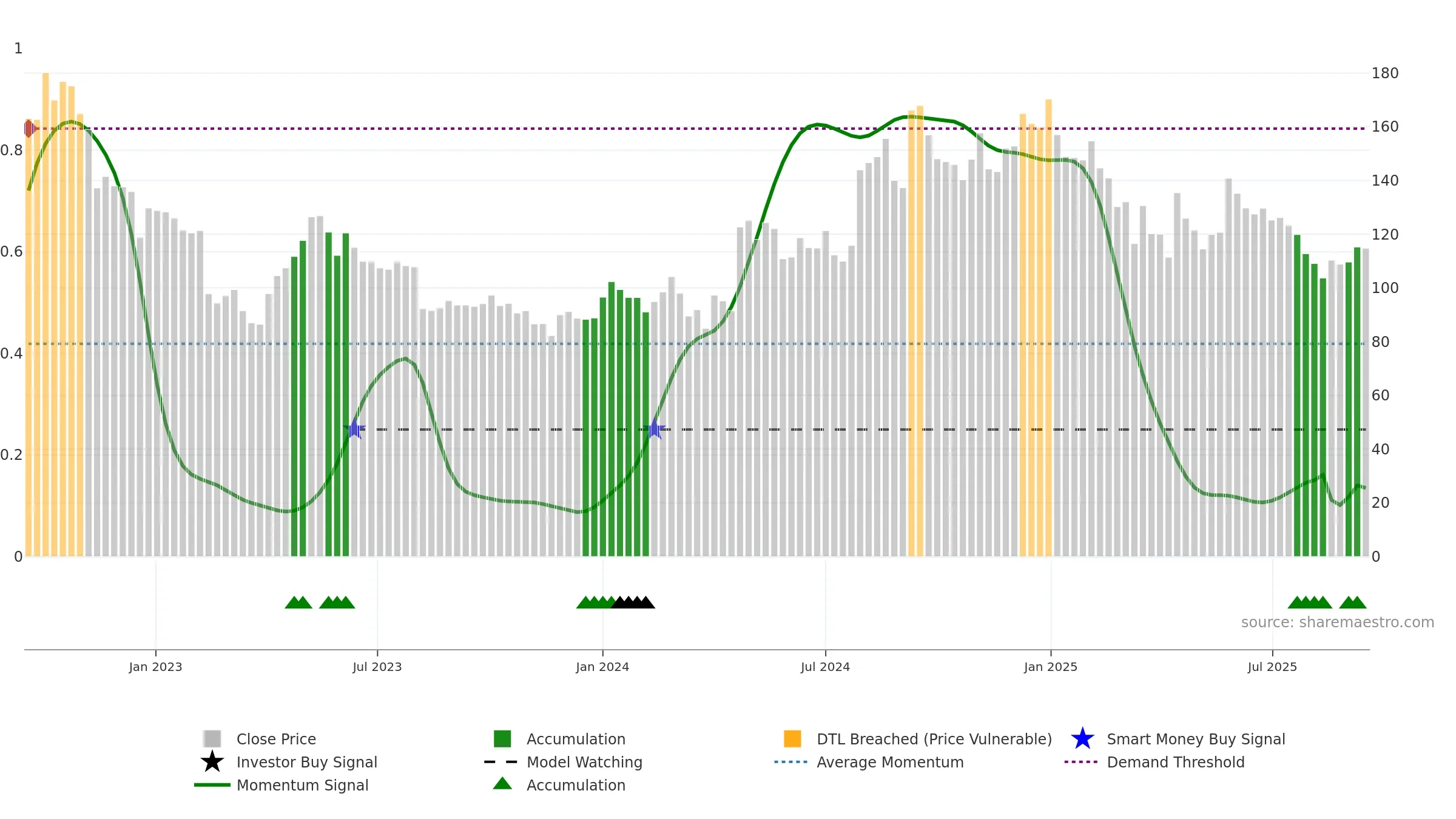 ESTER weekly Smart Money chart, closing 2025-09-15.