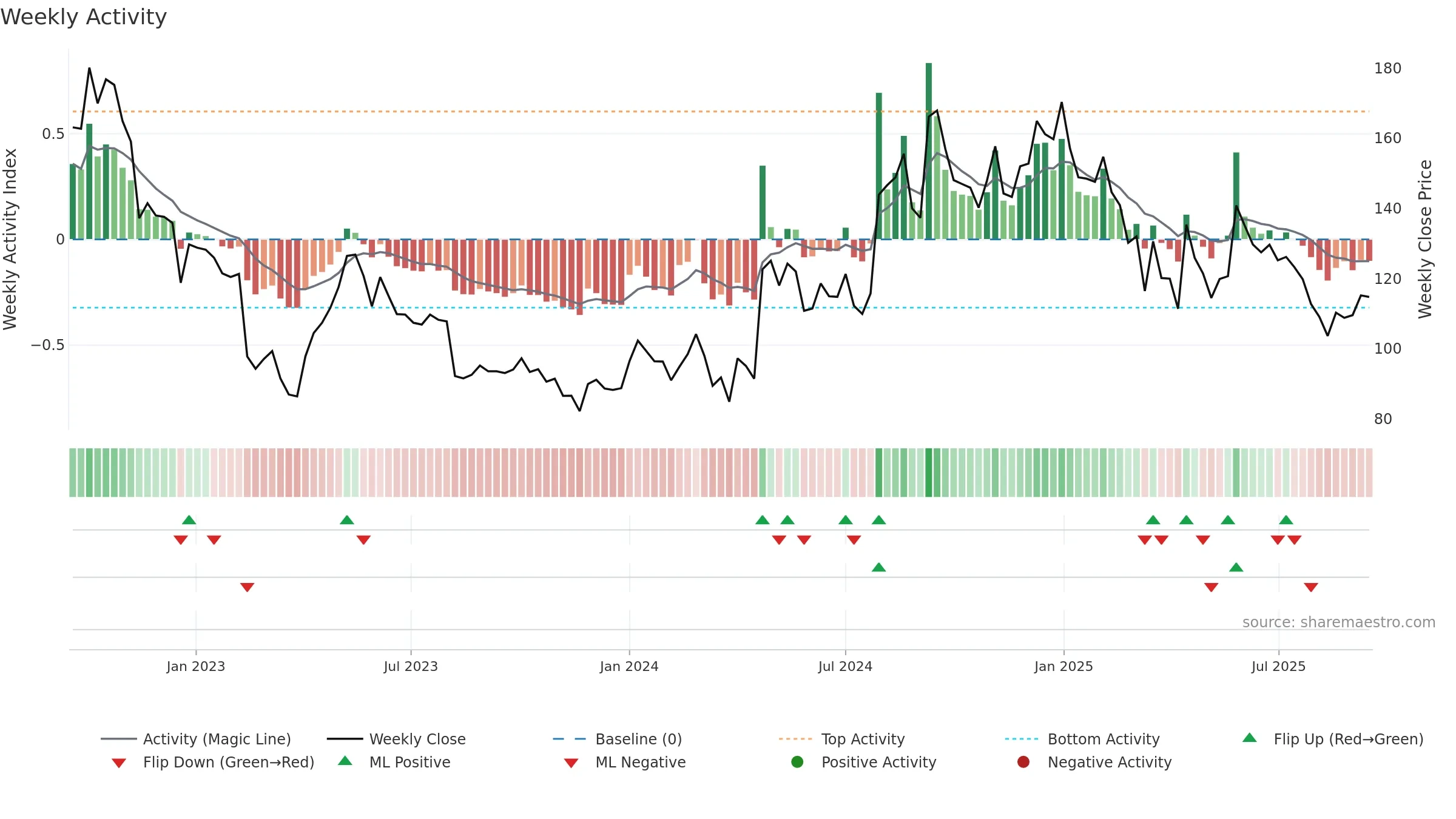 ESTER weekly Activity chart, closing 2025-09-15.