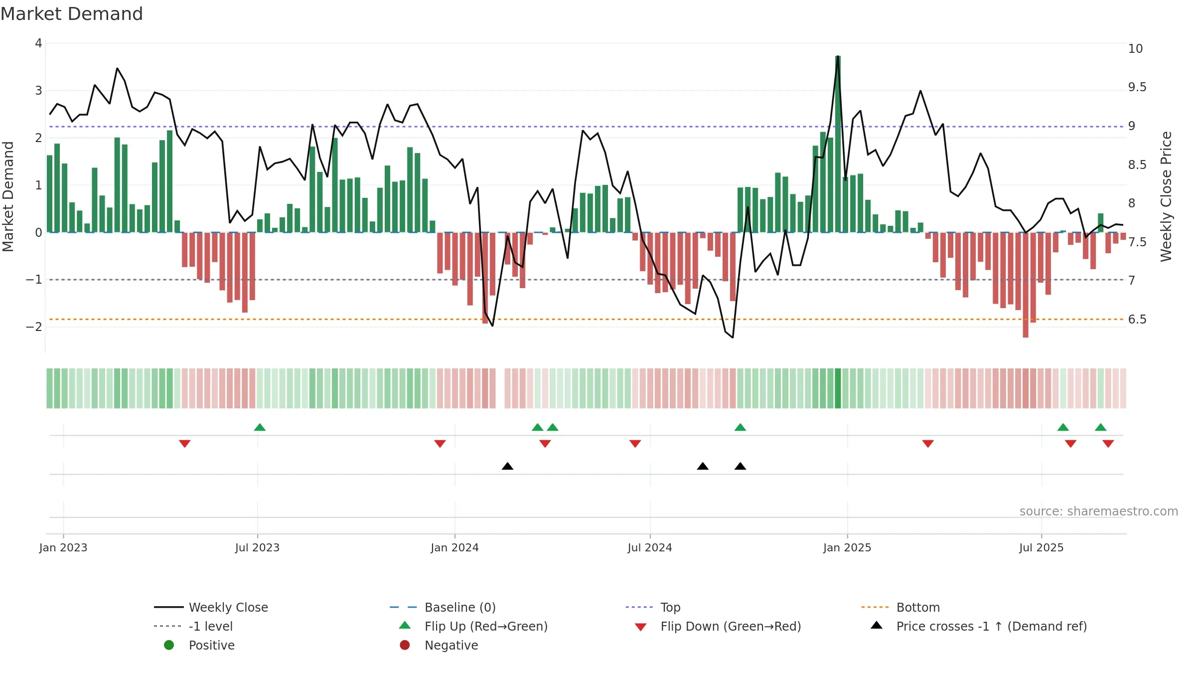 001313 weekly Market Demand chart, closing 2025-09-15.