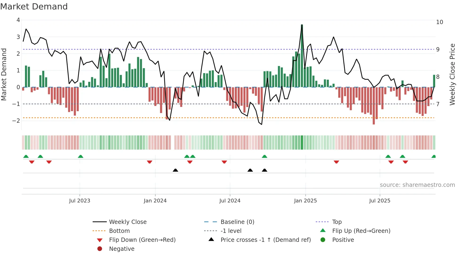001313 weekly Market Demand chart