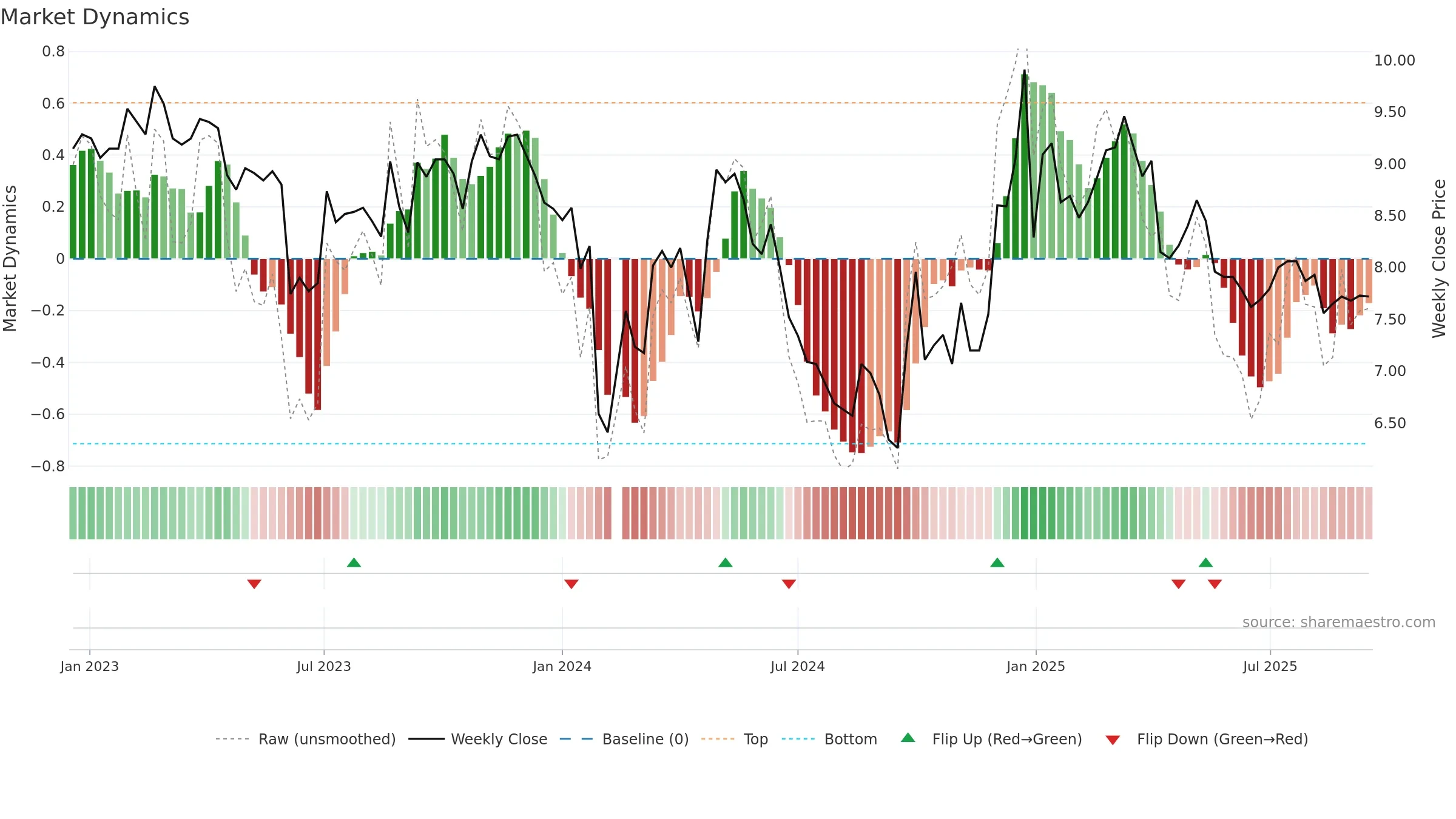 001313 weekly Market Dynamics chart, closing 2025-09-15.
