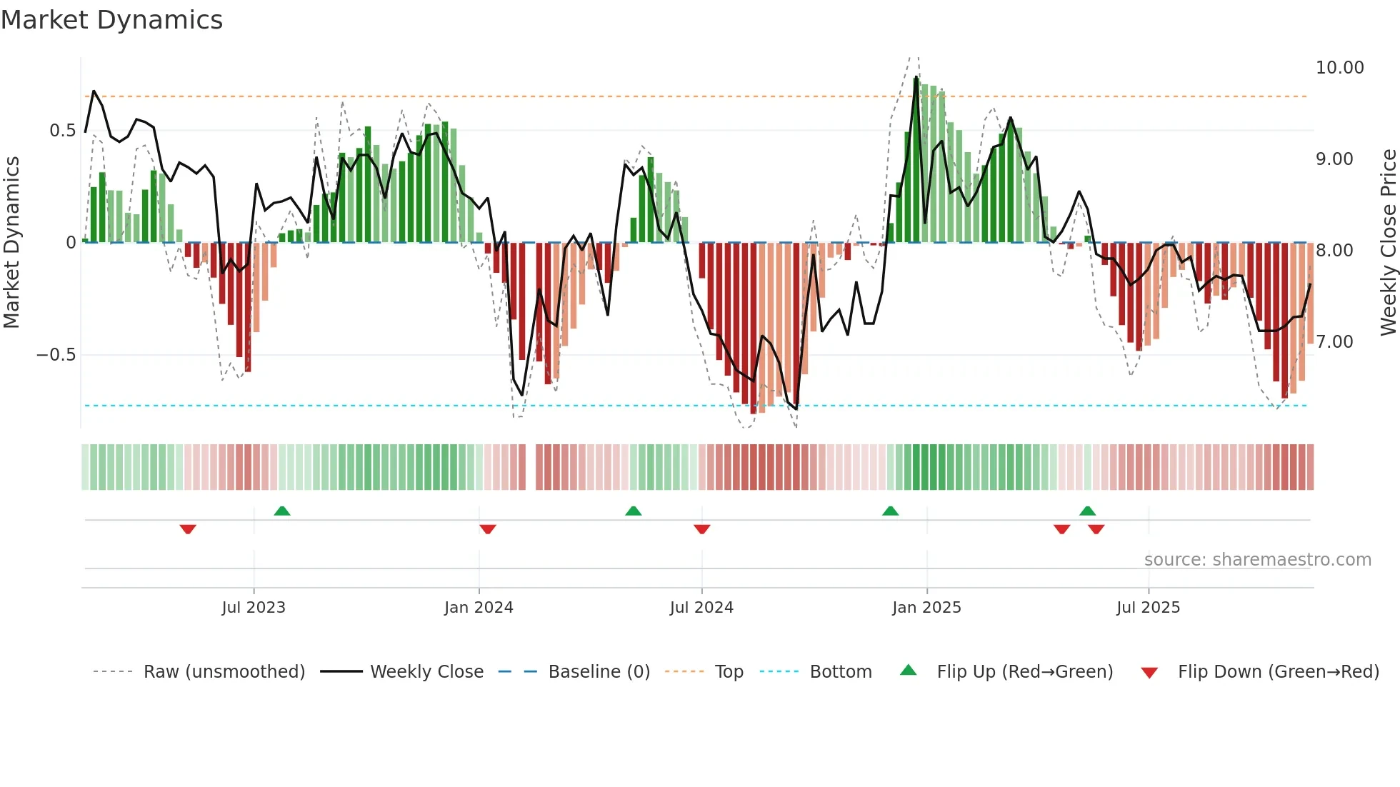 001313 weekly Market Dynamics chart