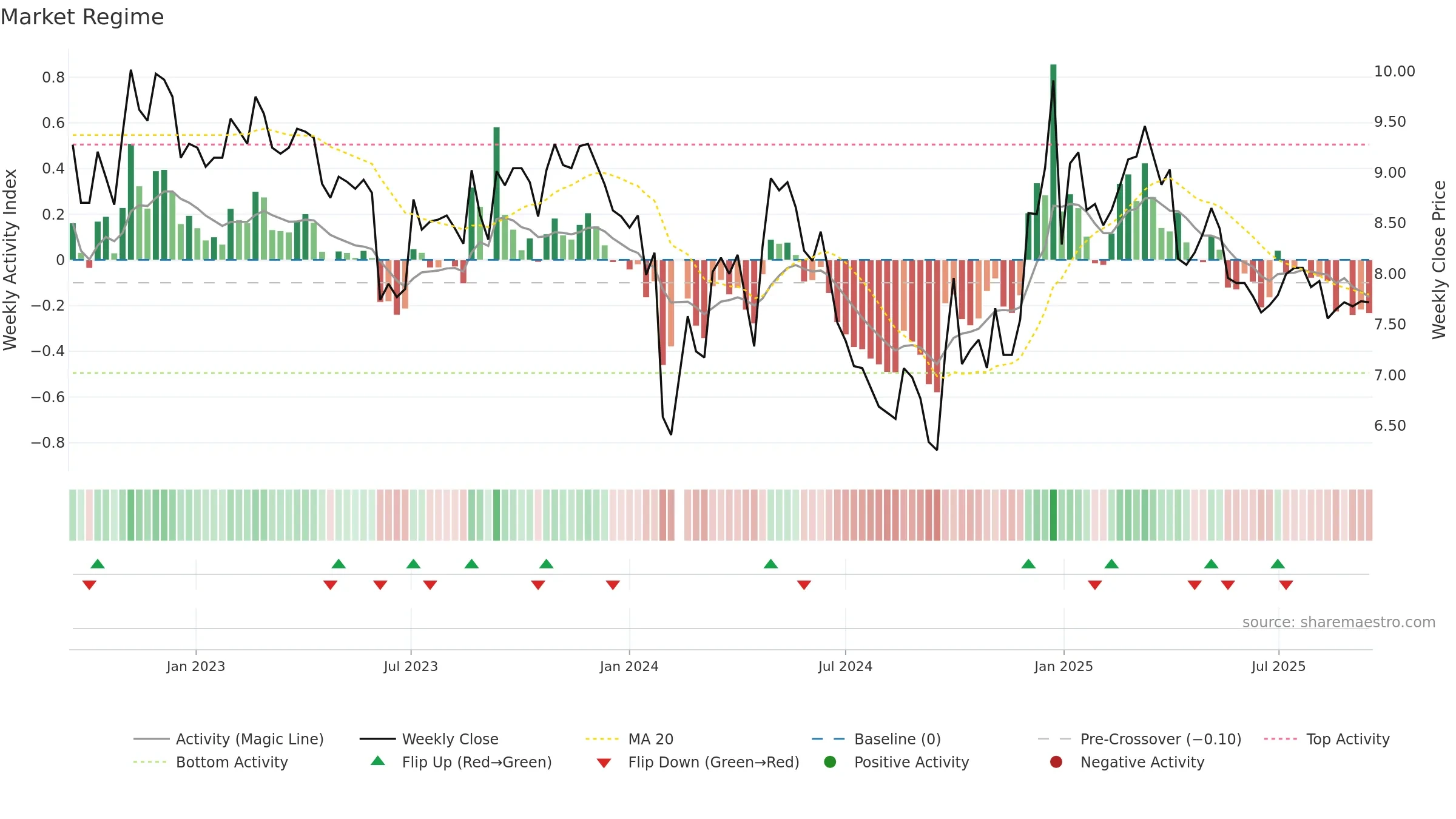 001313 weekly Market Snapshot chart, closing 2025-09-15.