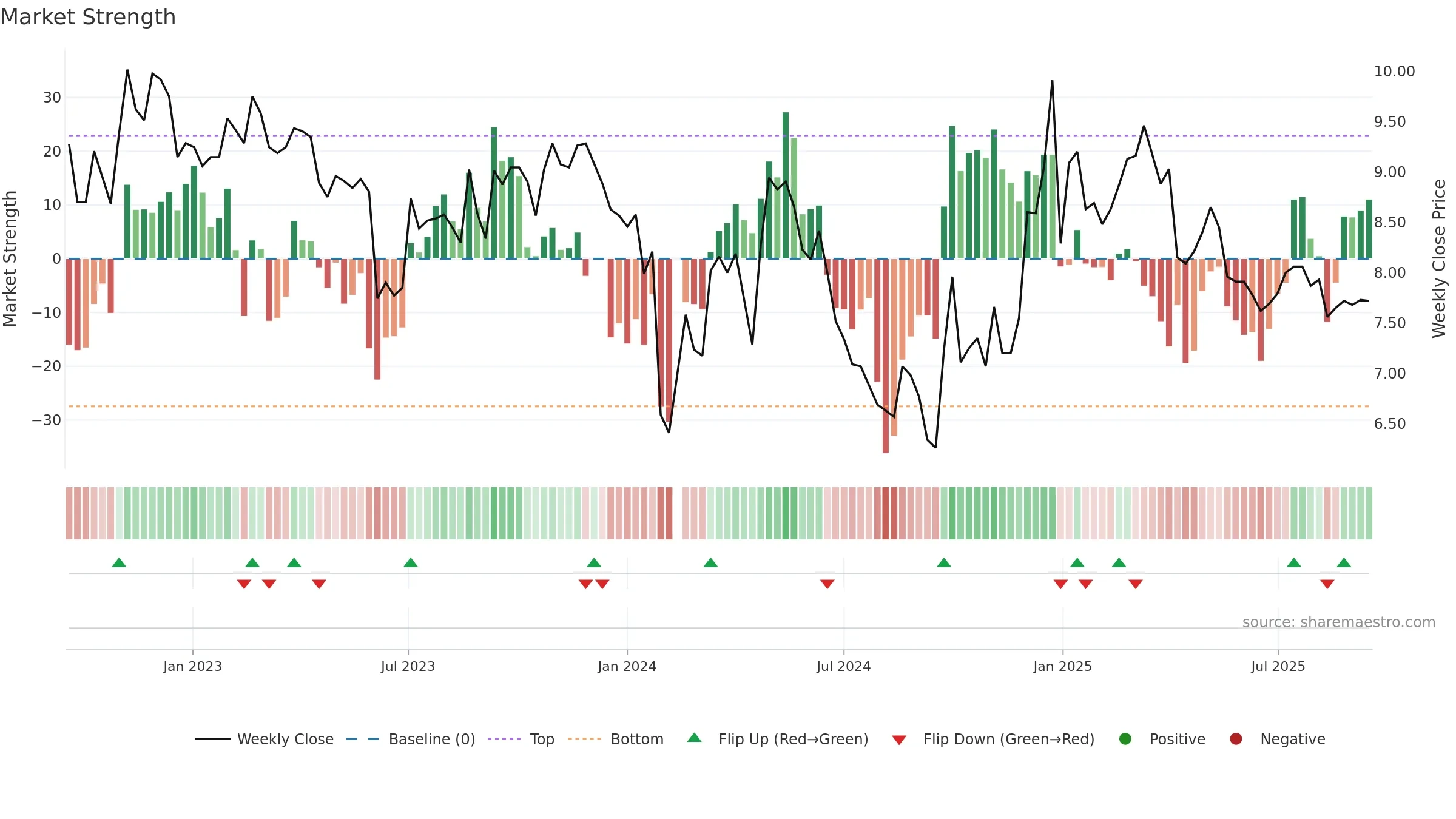001313 weekly Market Strength chart, closing 2025-09-15.