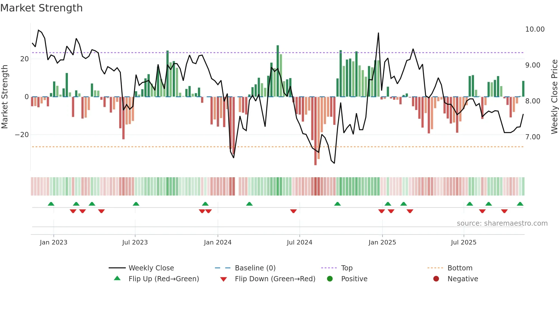 001313 weekly Market Strength chart
