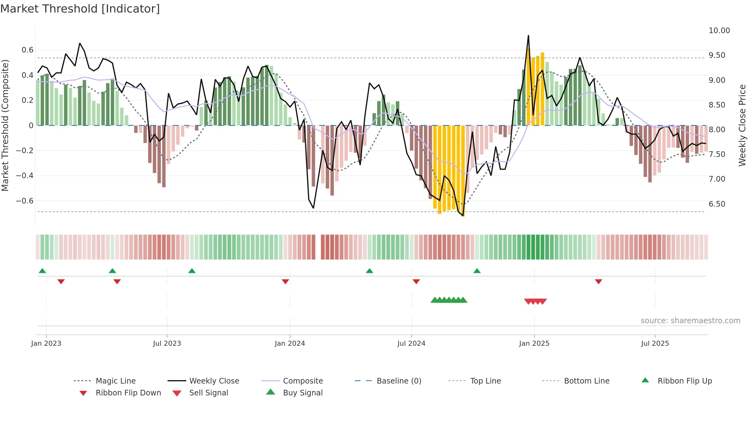 001313 weekly Market Threshold chart, closing 2025-09-15.